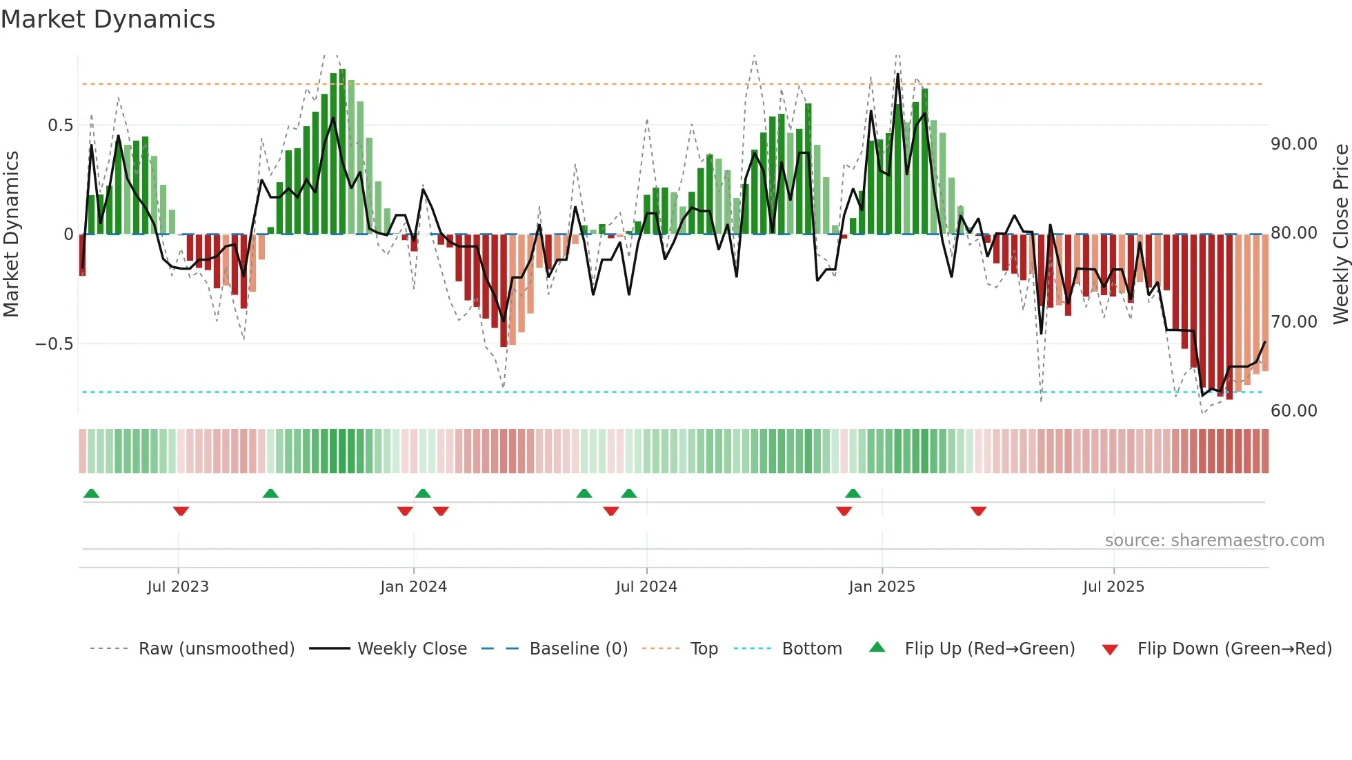 AMIABLE weekly Market Dynamics chart