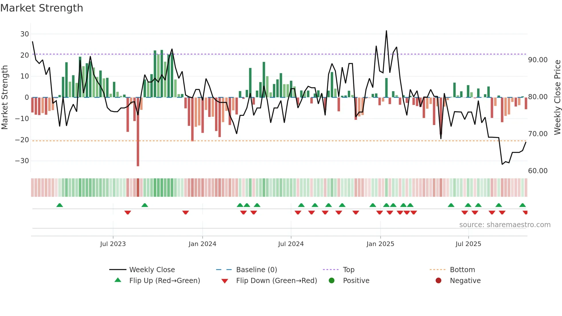 AMIABLE weekly Market Strength chart