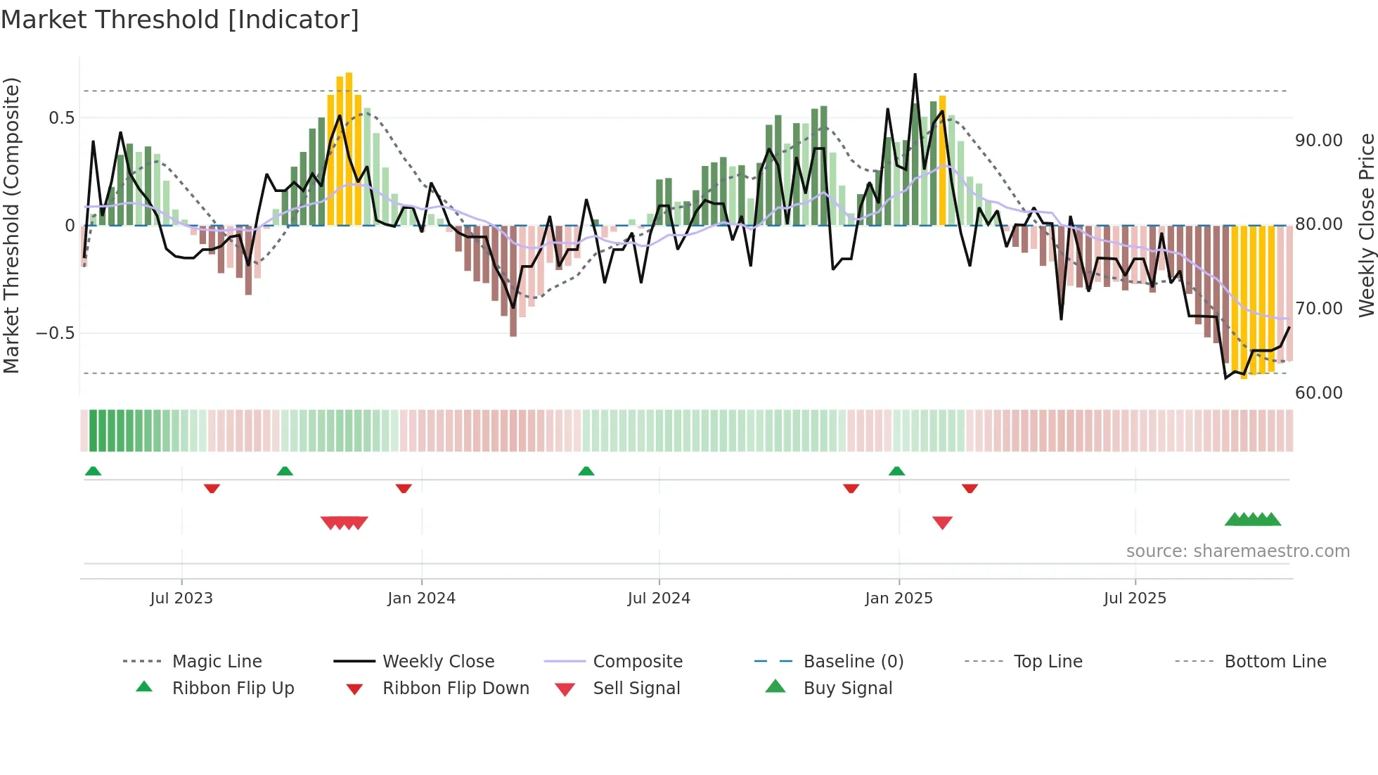 AMIABLE weekly Market Threshold chart