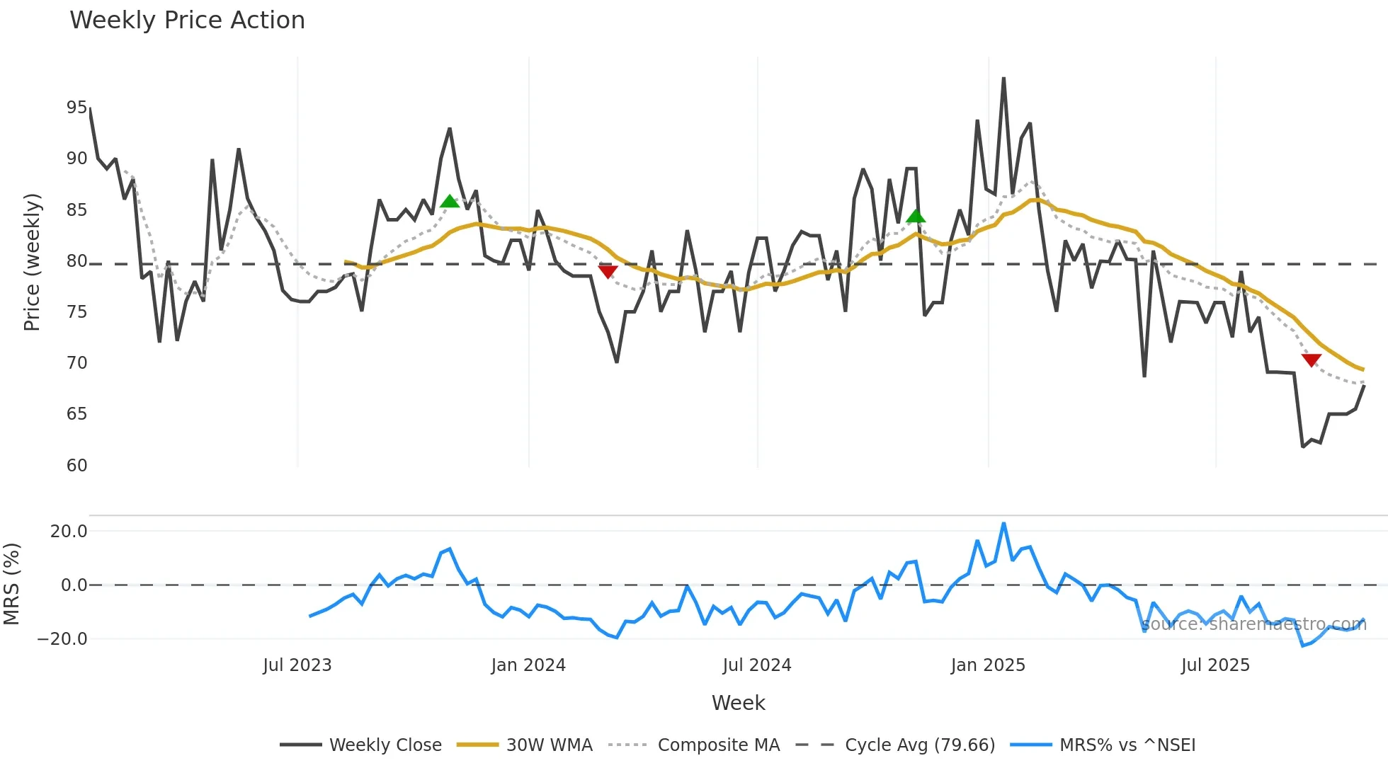 AMIABLE weekly Price Action chart, closing 2025-10-27