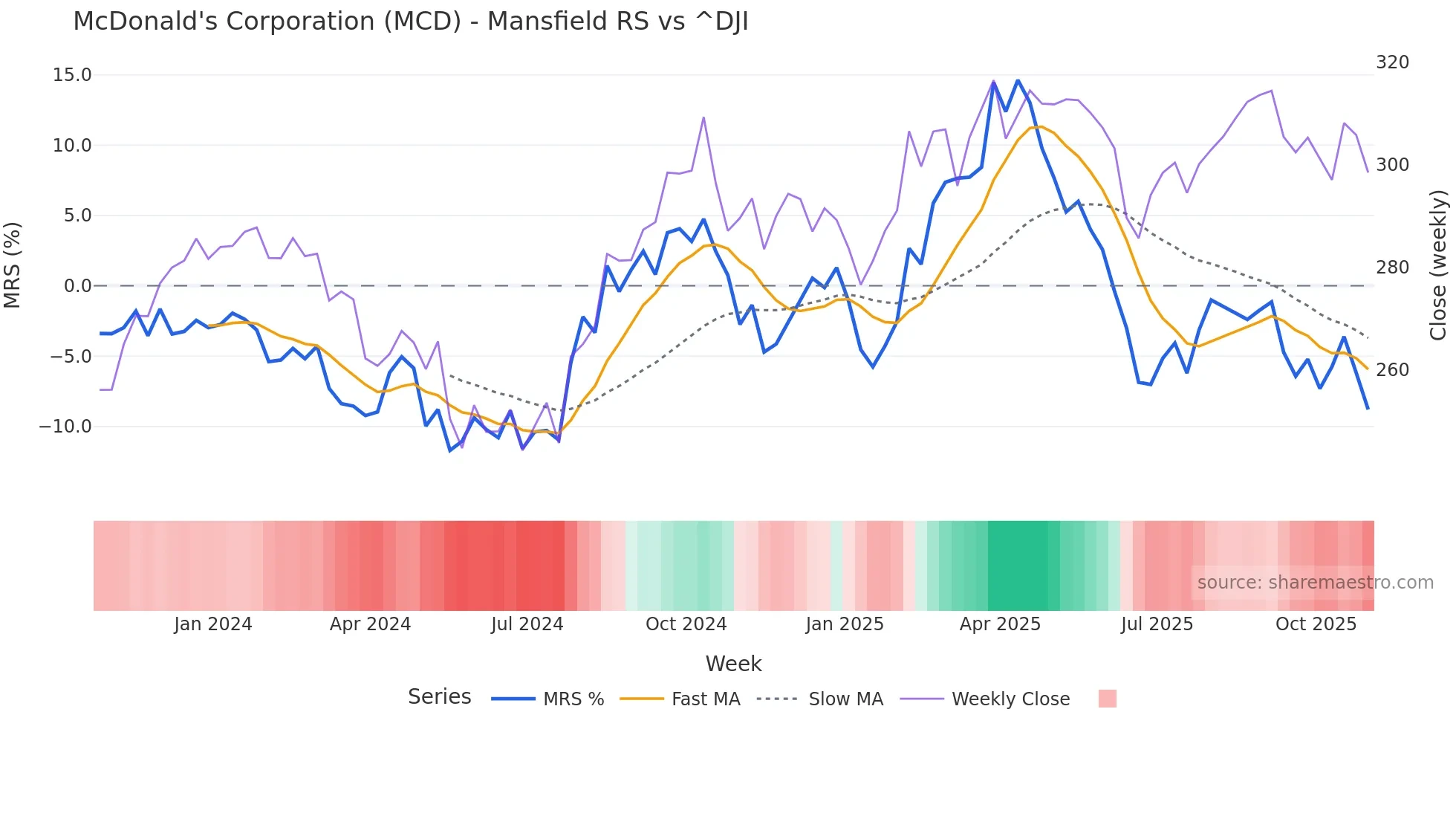 MCD Mansfield Relative Strength chart