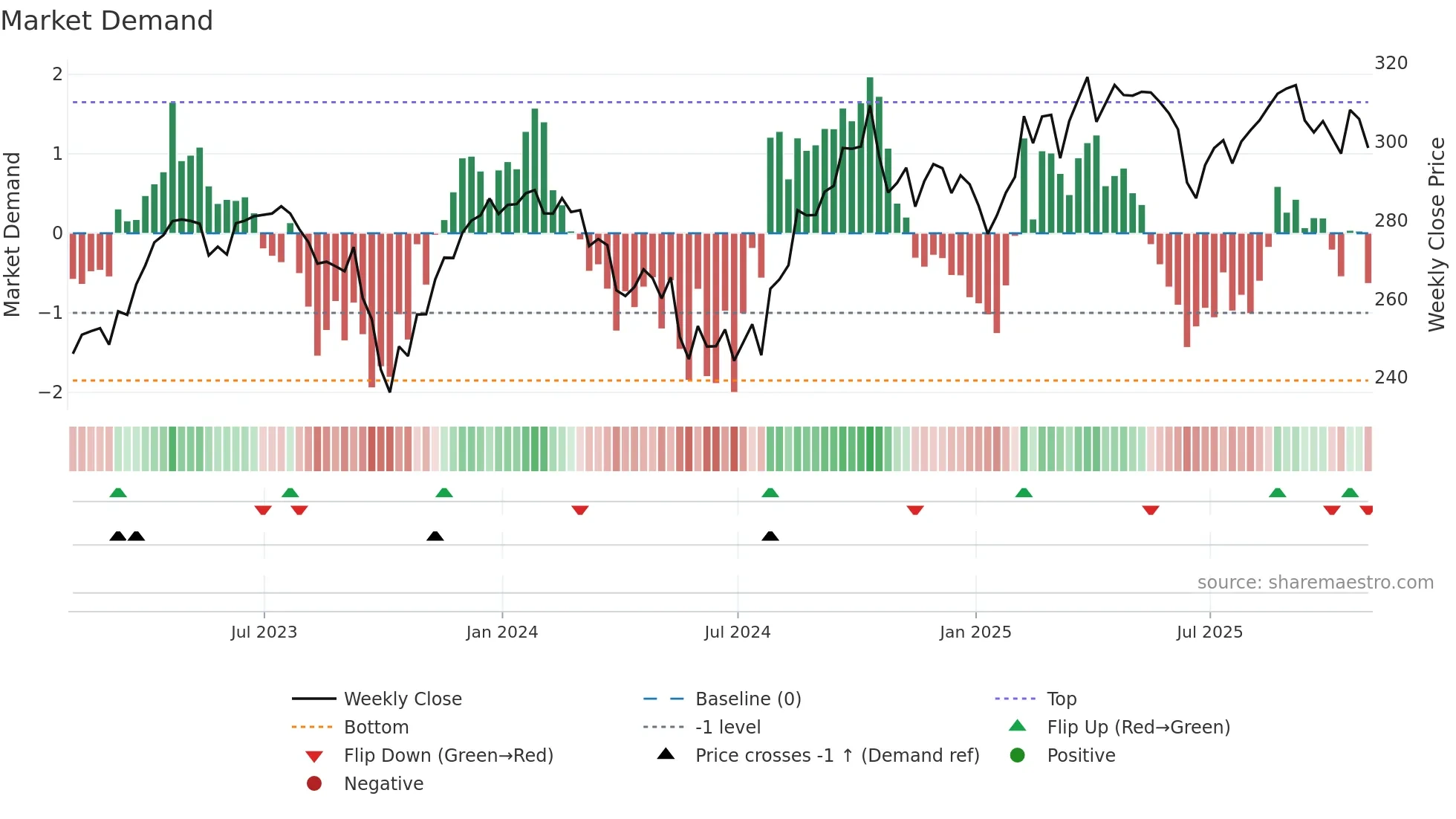 MCD weekly Market Demand chart