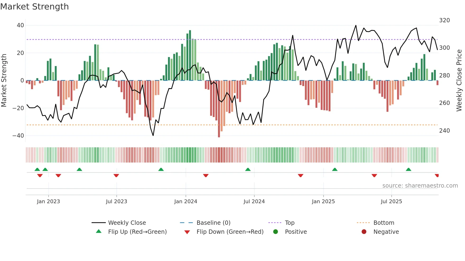MCD weekly Market Strength chart
