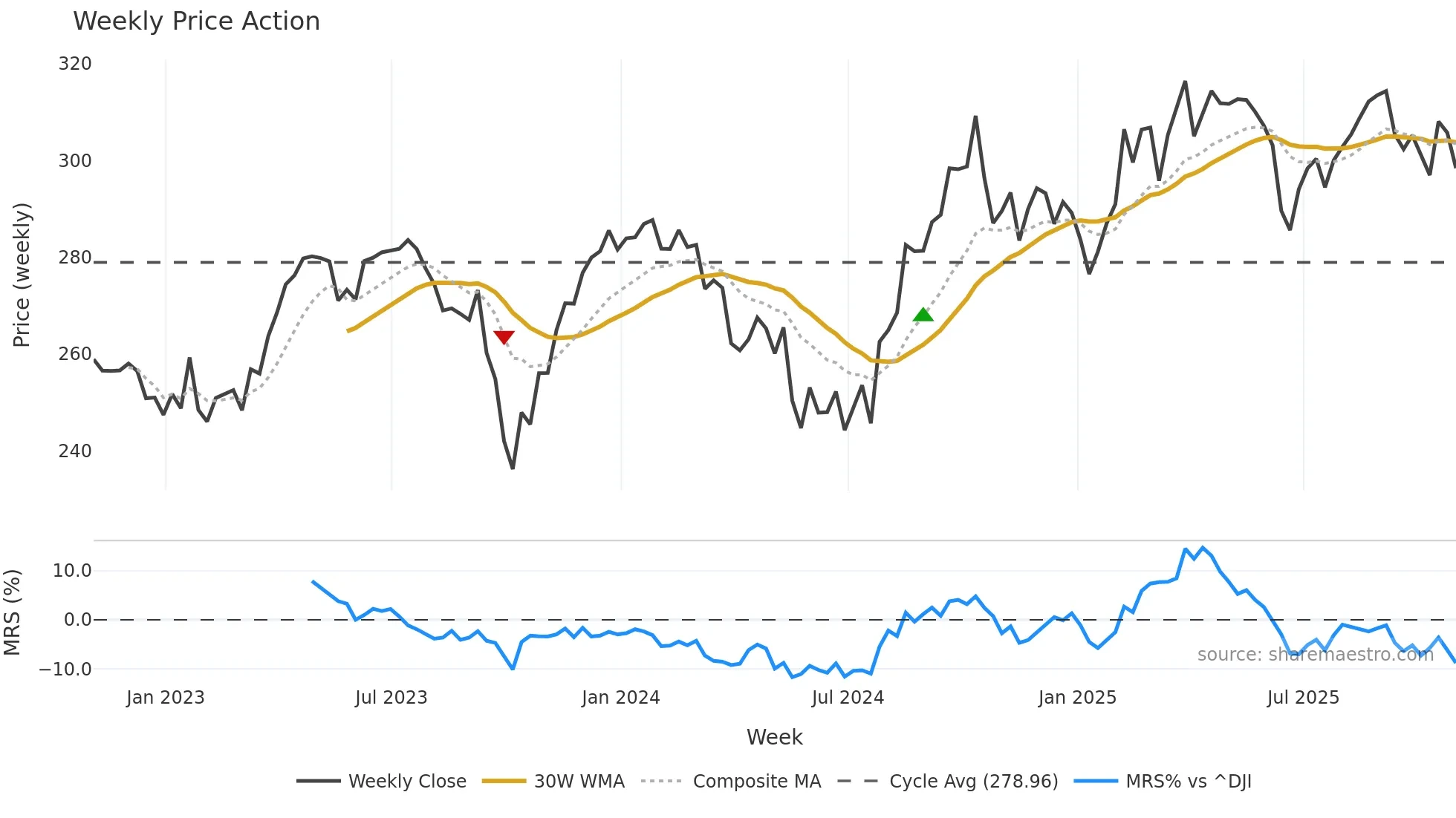MCD weekly Price Action chart, closing 2025-10-31