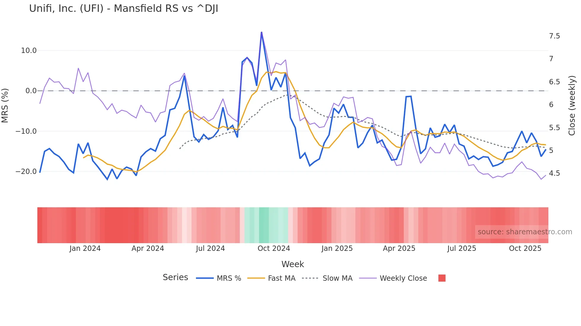 UFI Mansfield Relative Strength chart