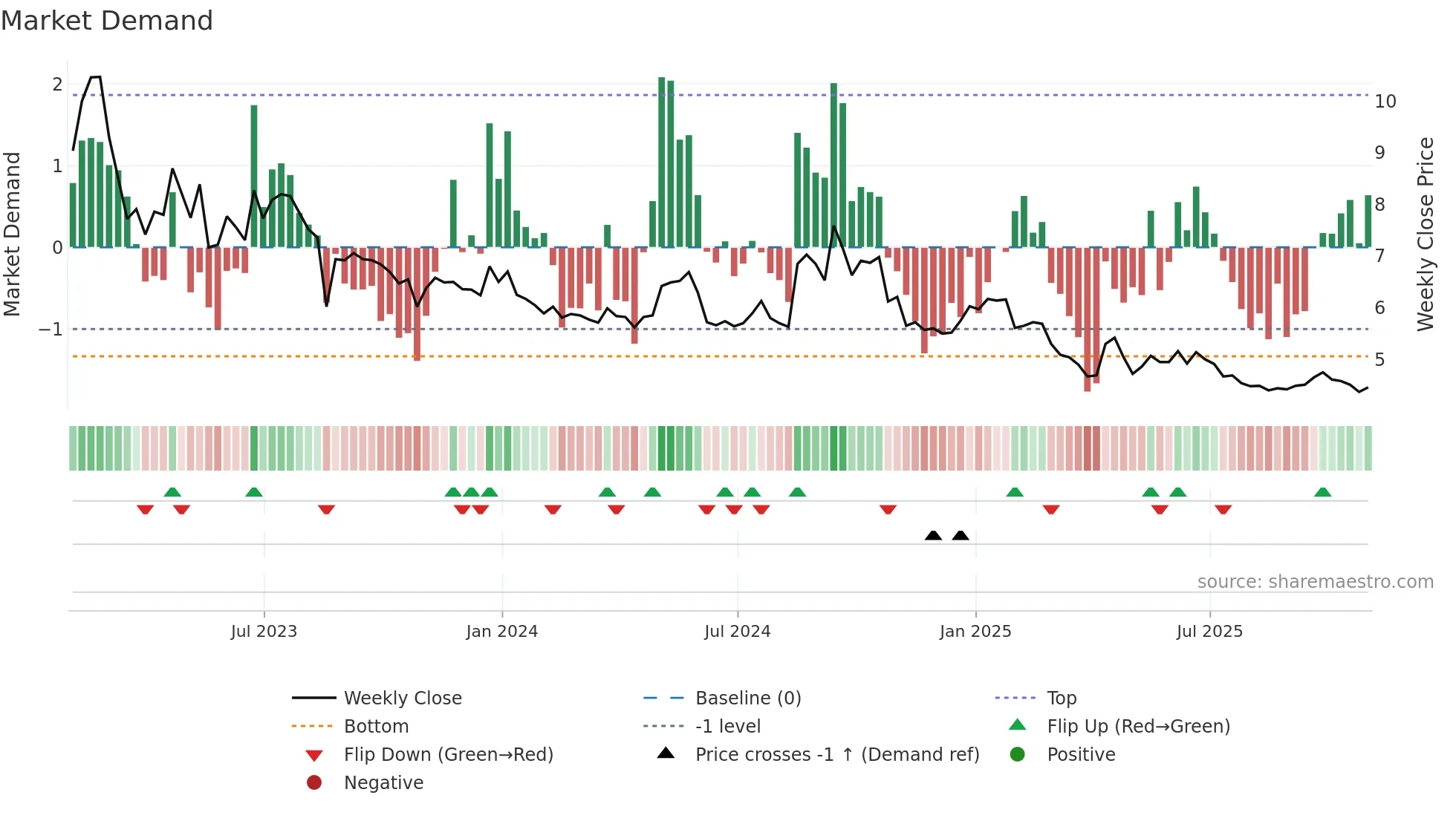 UFI weekly Market Demand chart