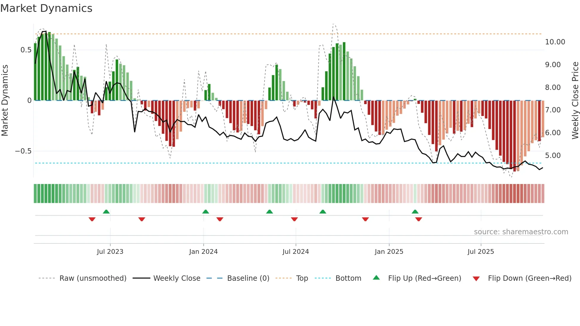 UFI weekly Market Dynamics chart