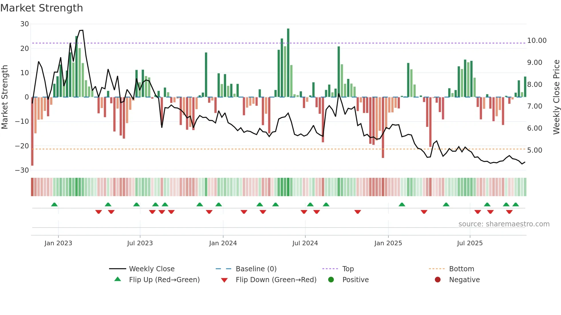 UFI weekly Market Strength chart