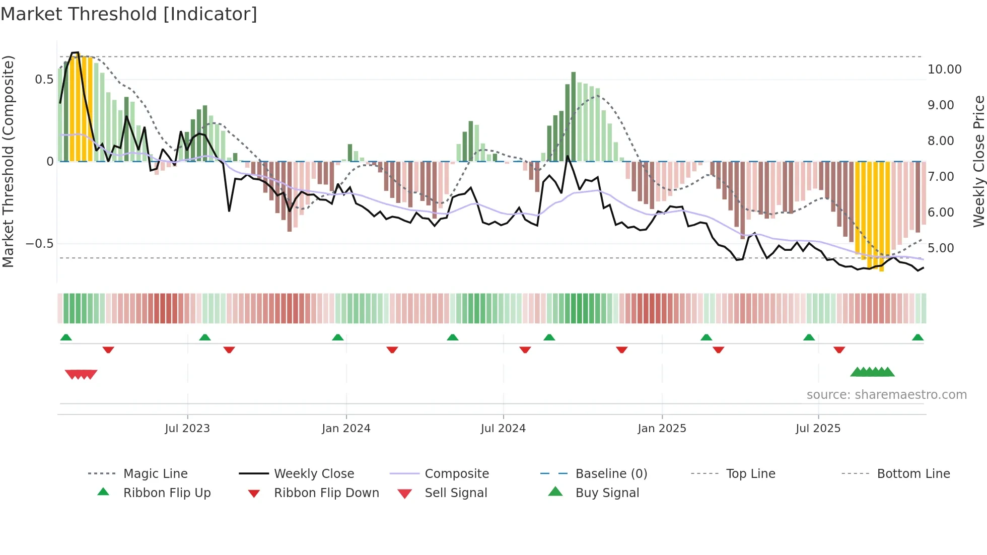 UFI weekly Market Threshold chart