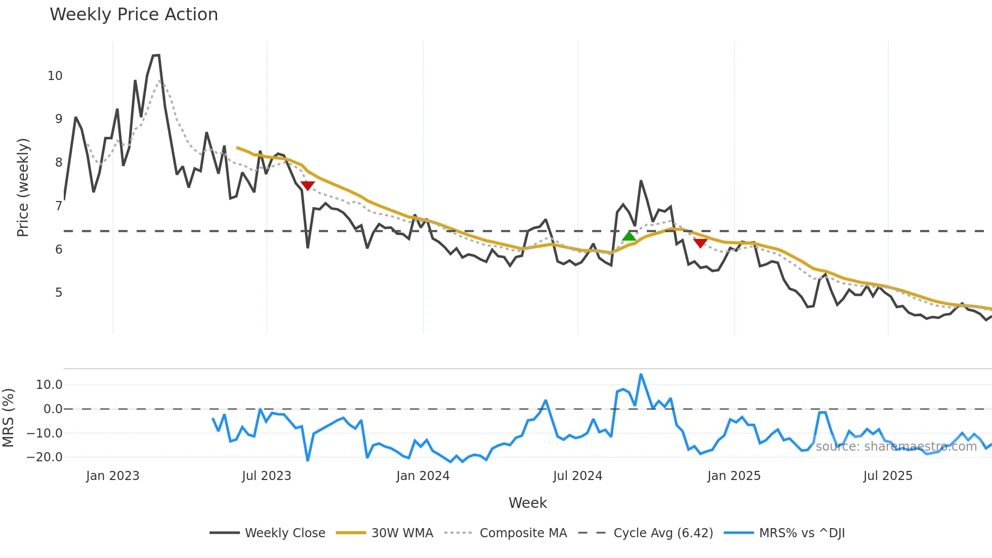 UFI weekly Price Action chart, closing 2025-10-31