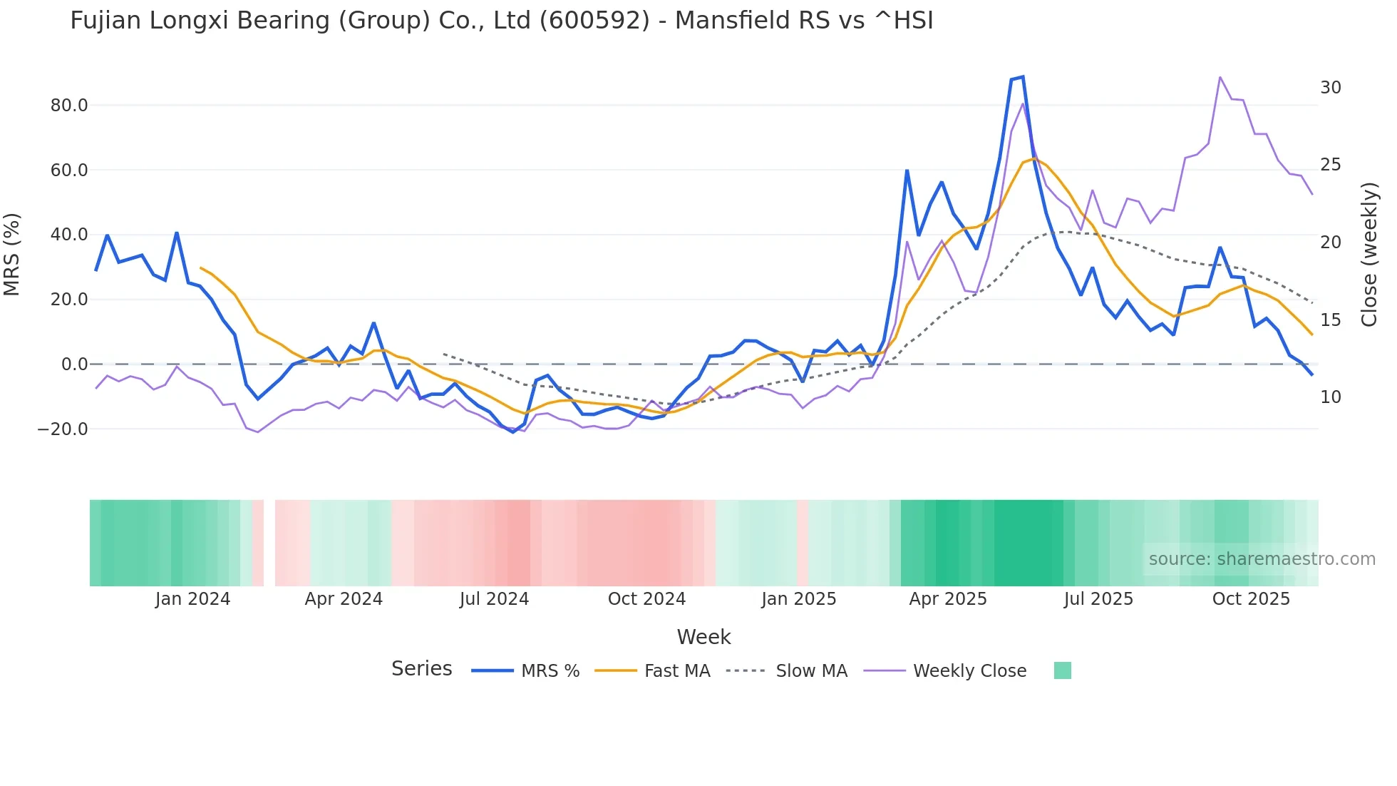 600592 Mansfield Relative Strength chart
