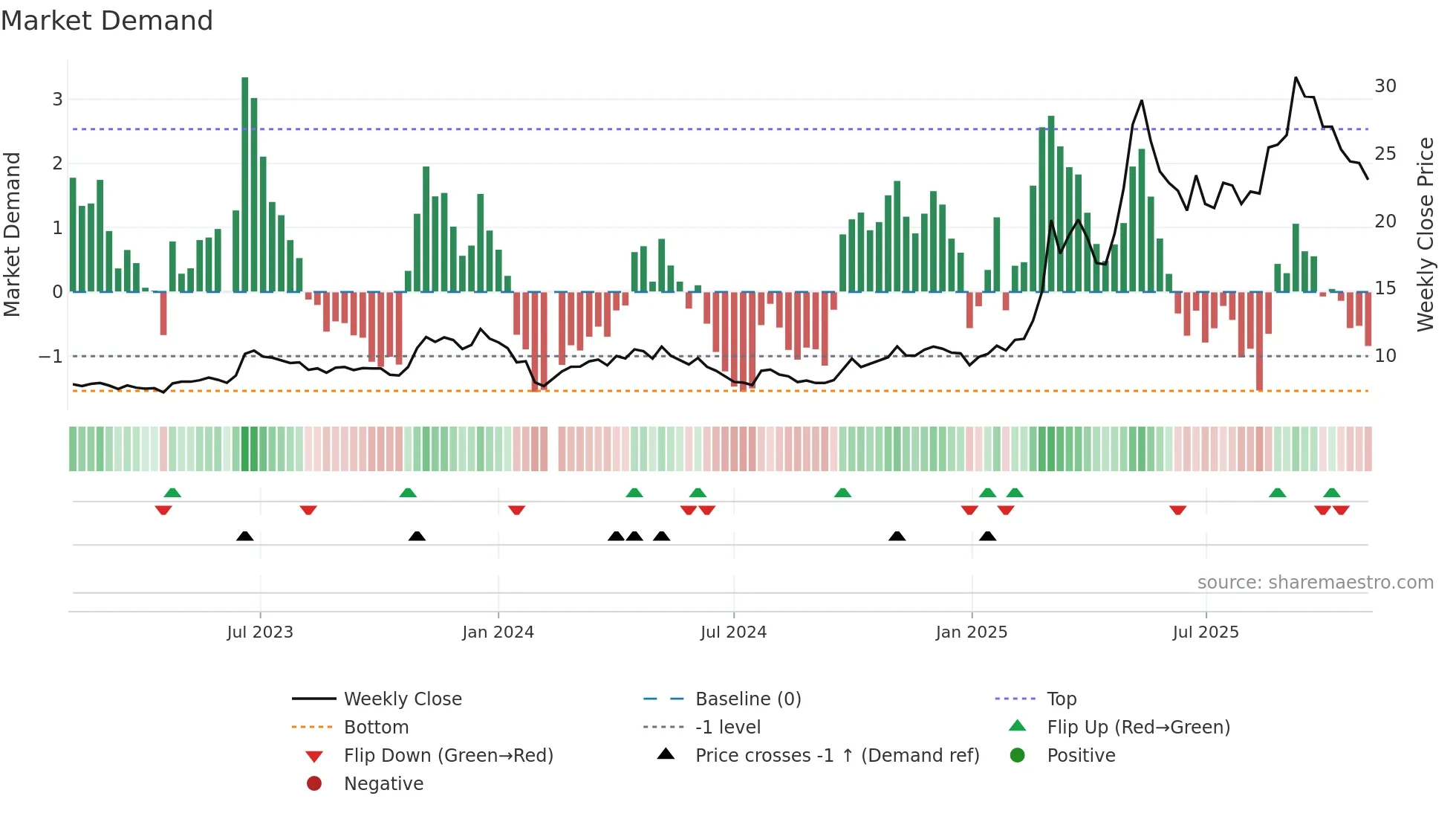 600592 weekly Market Demand chart