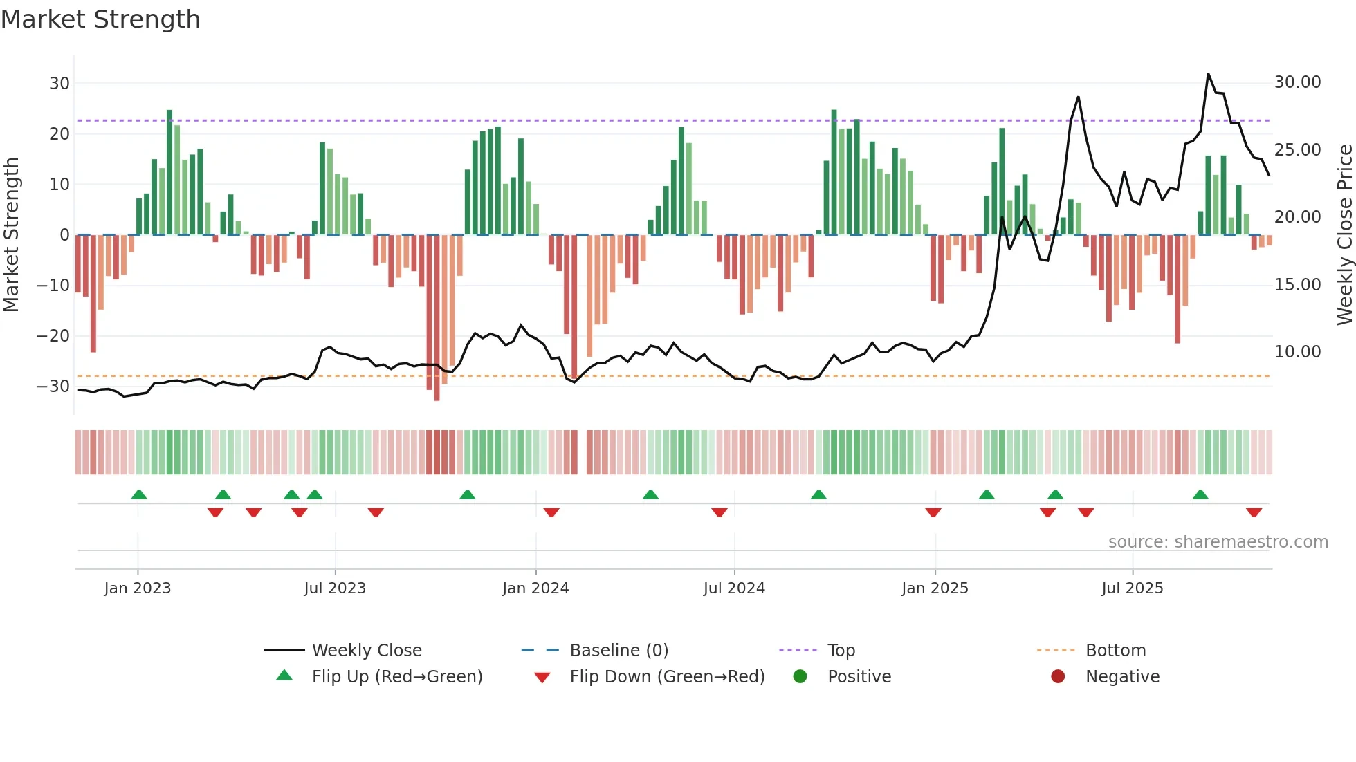 600592 weekly Market Strength chart