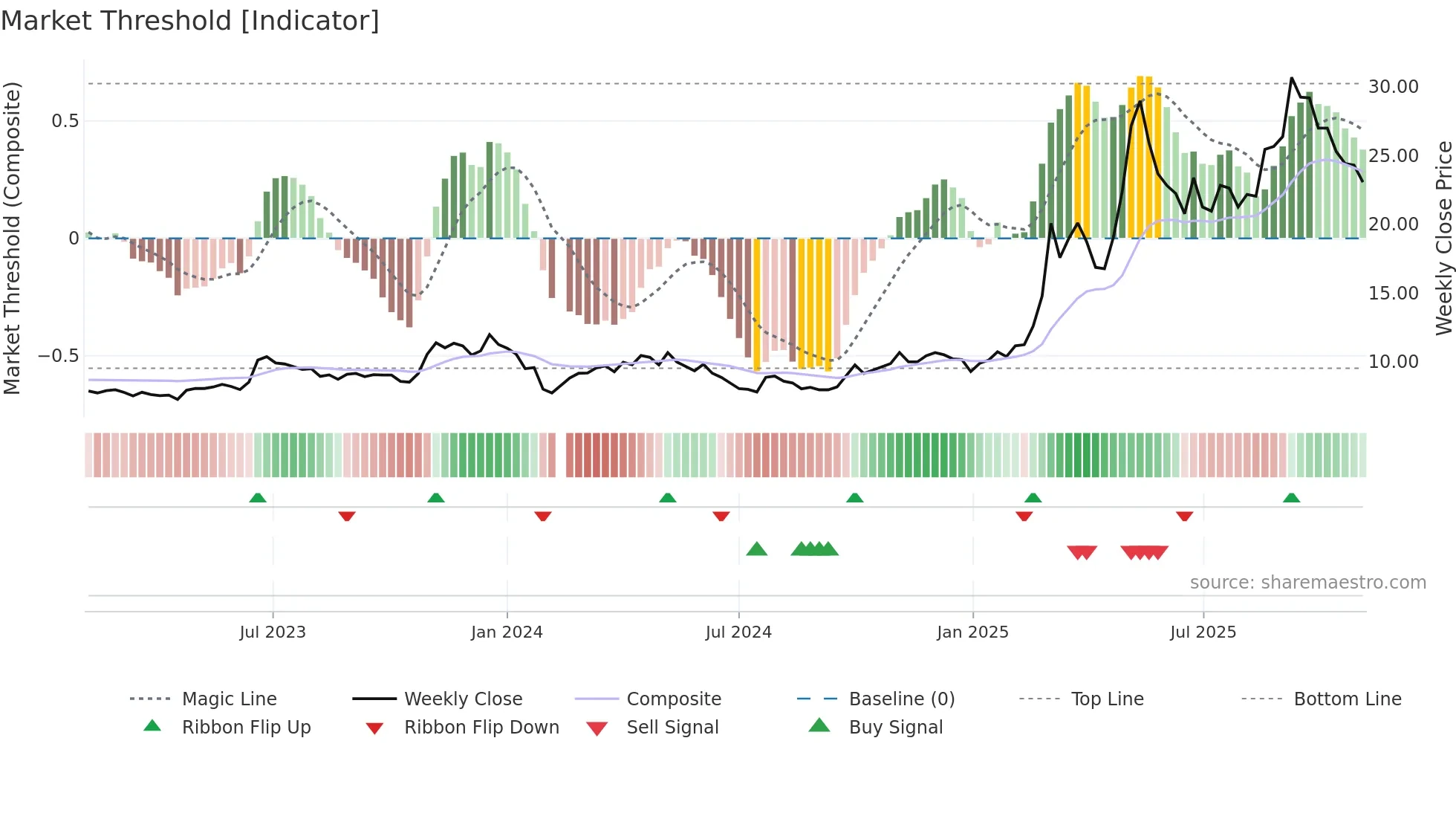 600592 weekly Market Threshold chart