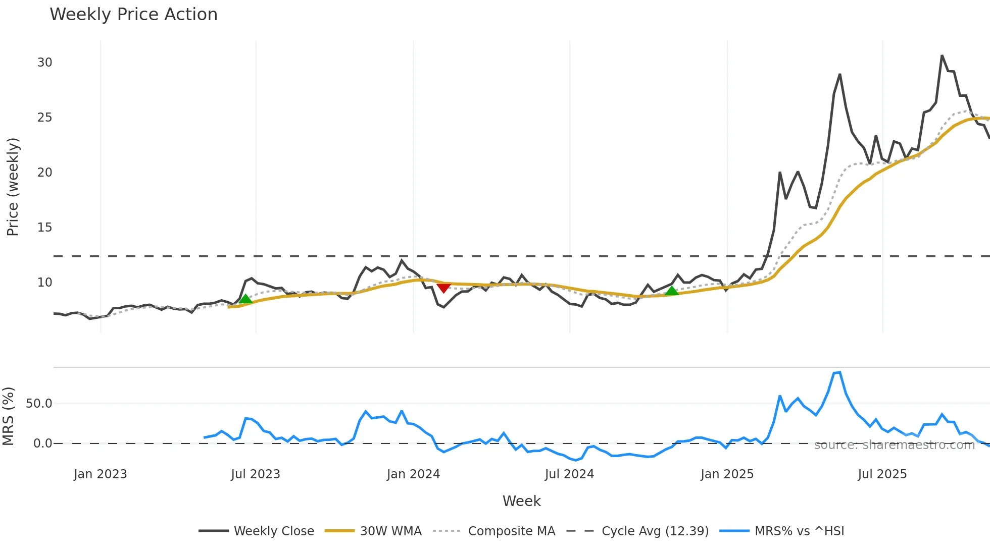 600592 weekly Price Action chart, closing 2025-10-27