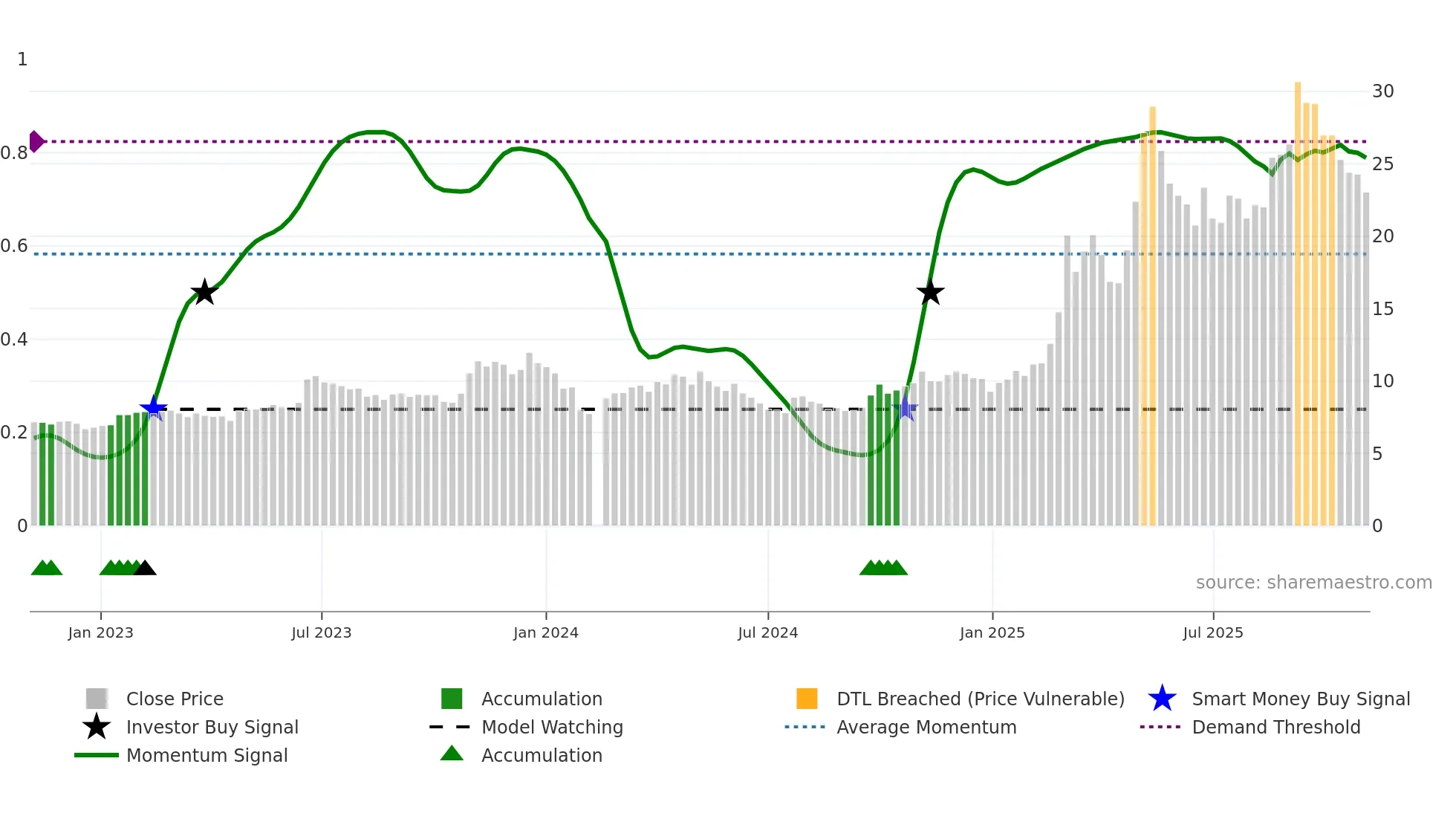 600592 weekly Smart Money chart