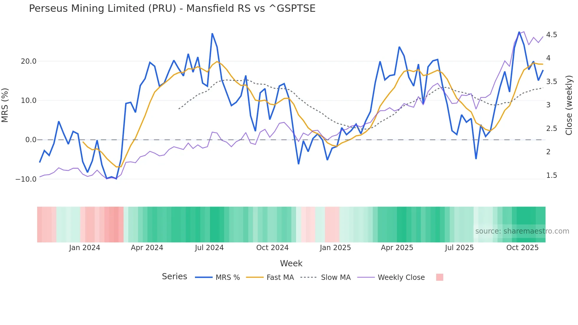 PRU Mansfield Relative Strength chart