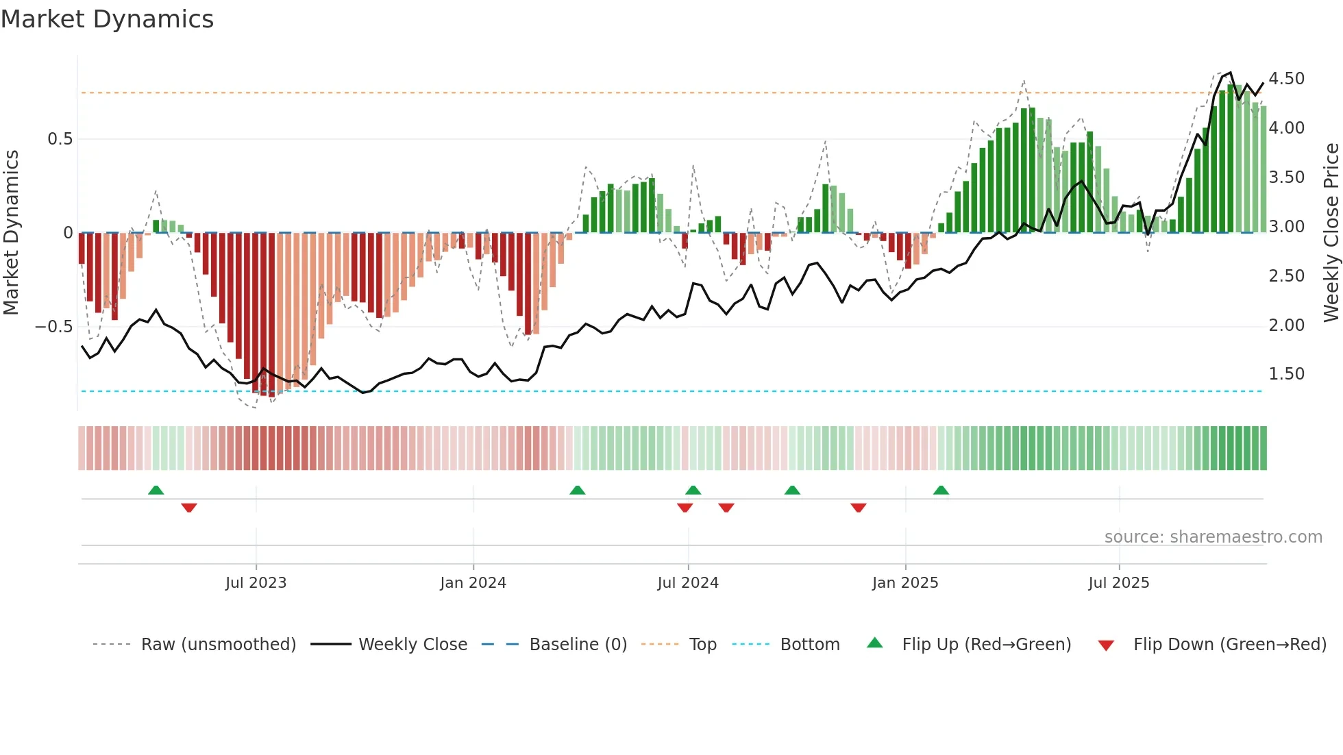 PRU weekly Market Dynamics chart
