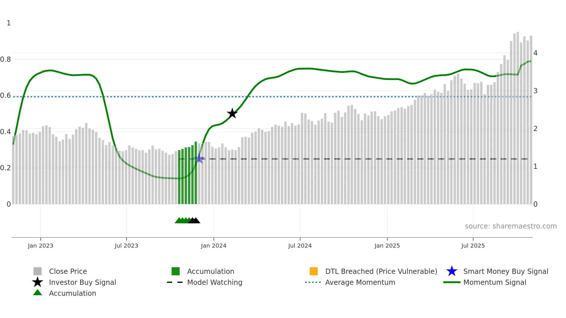 PRU weekly Smart Money chart