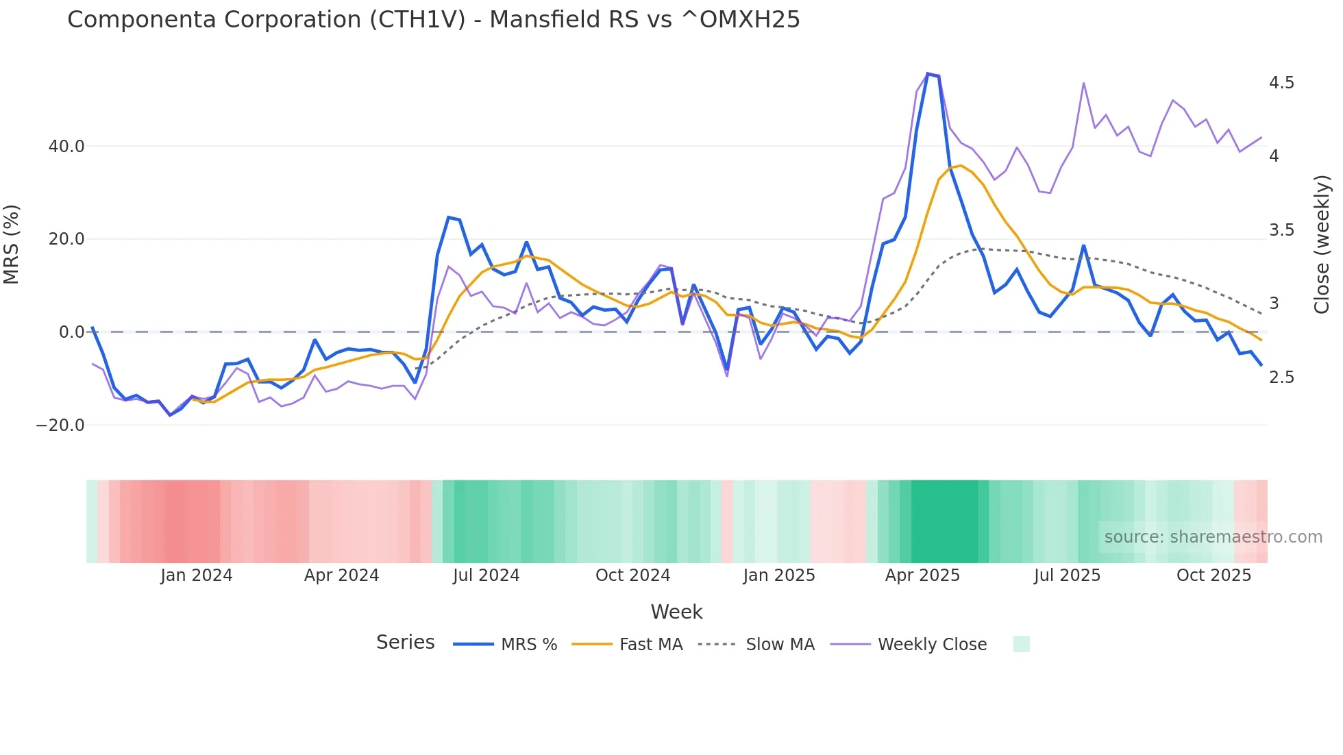 CTH1V Mansfield Relative Strength chart
