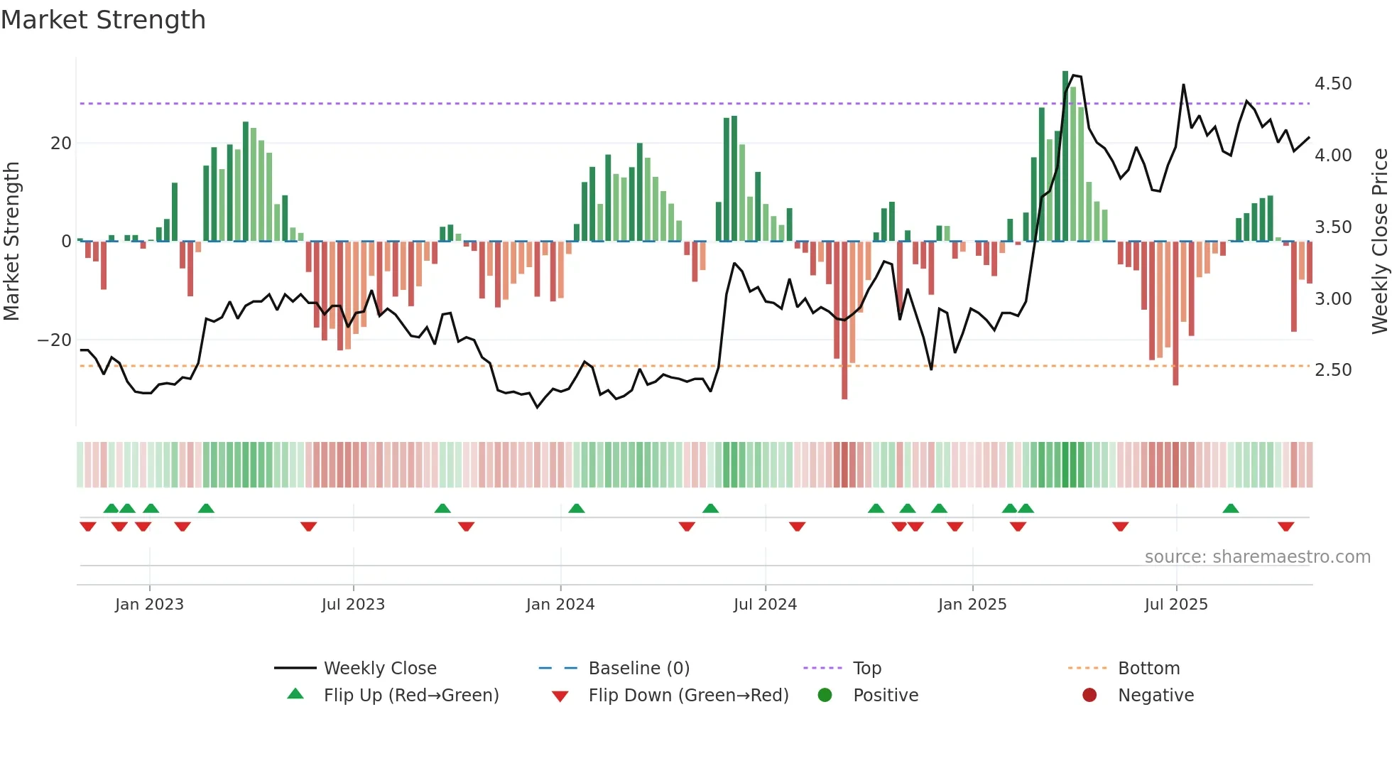 CTH1V weekly Market Strength chart