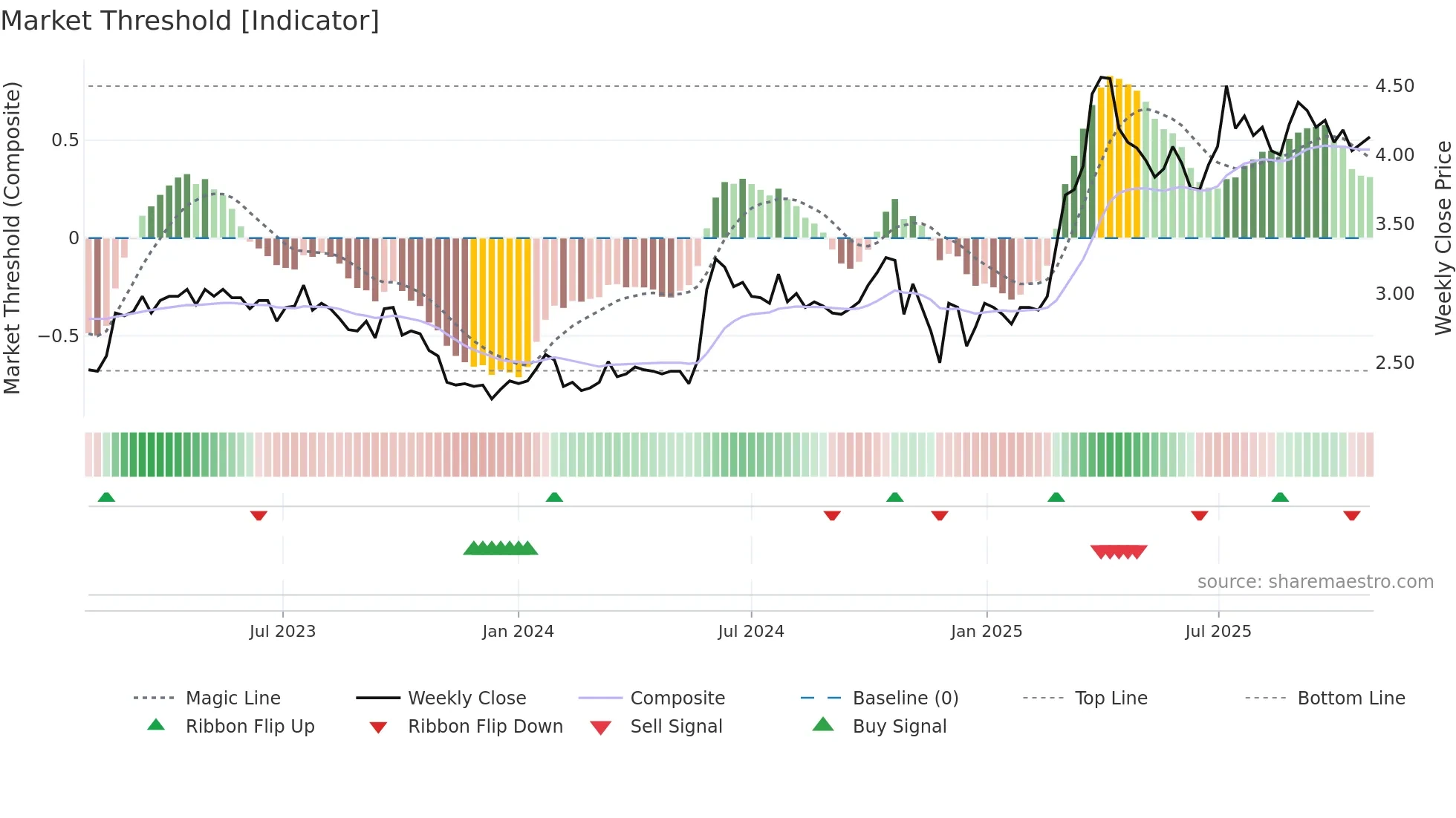 CTH1V weekly Market Threshold chart