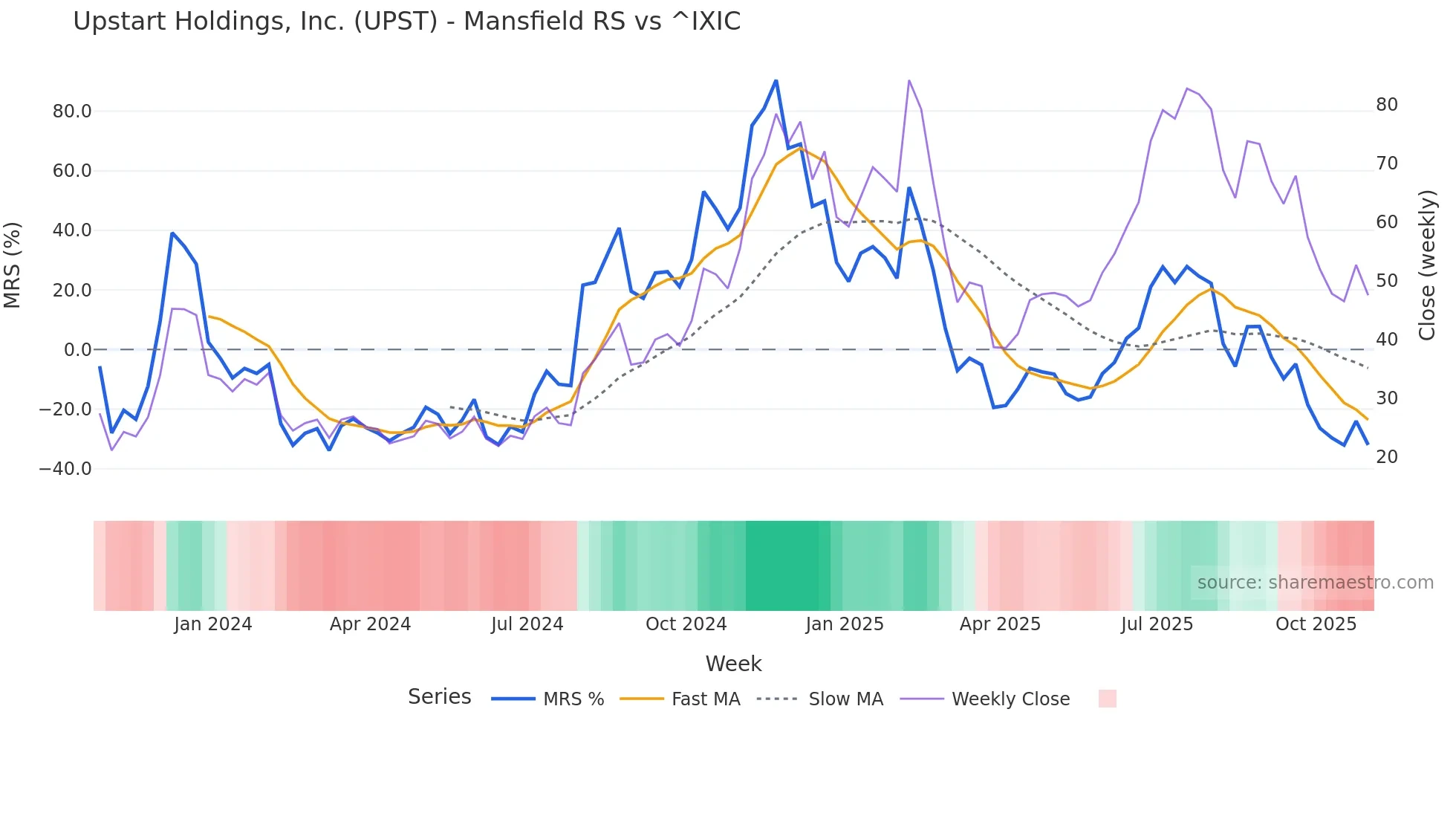 UPST Mansfield Relative Strength chart