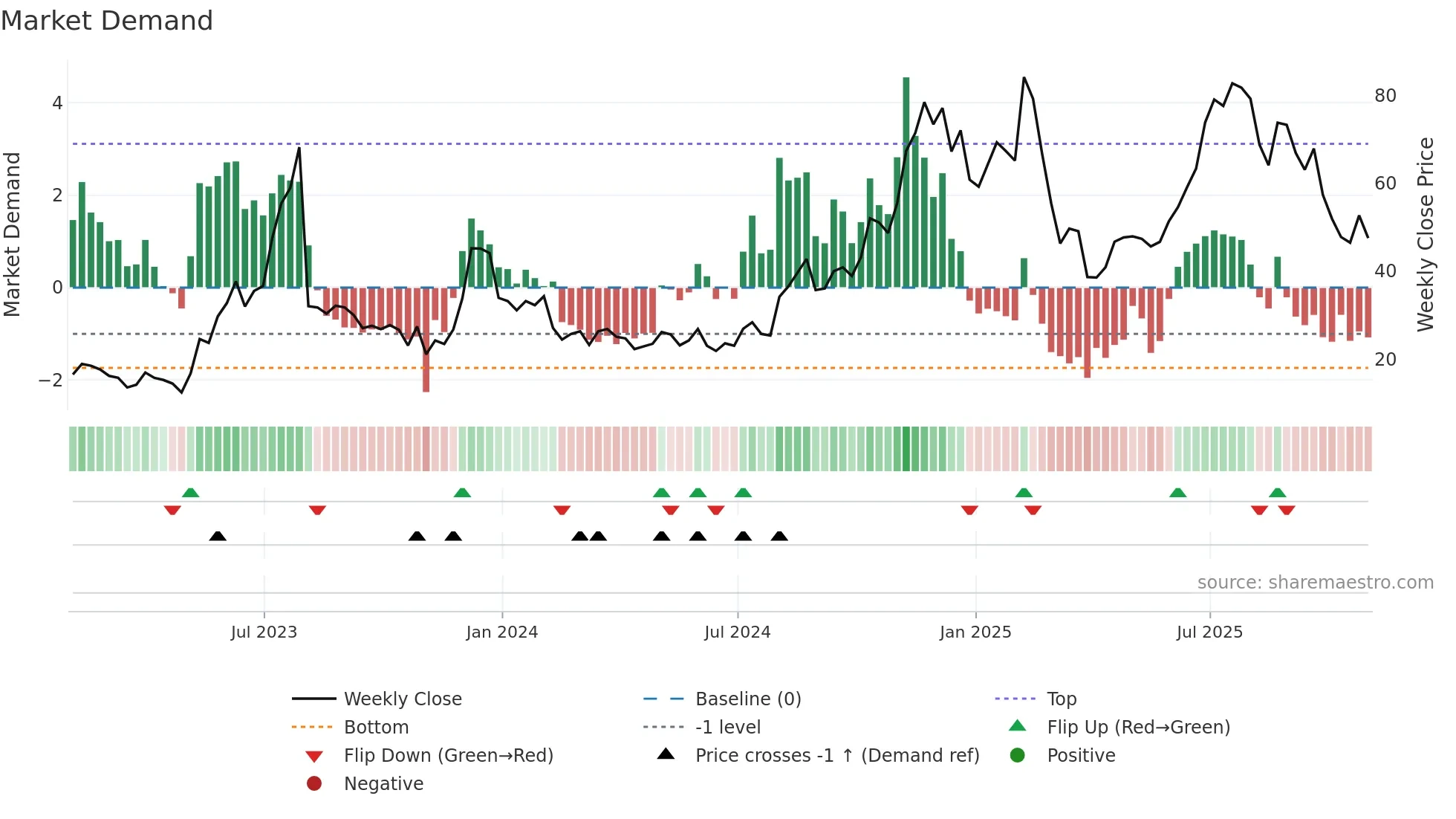 UPST weekly Market Demand chart