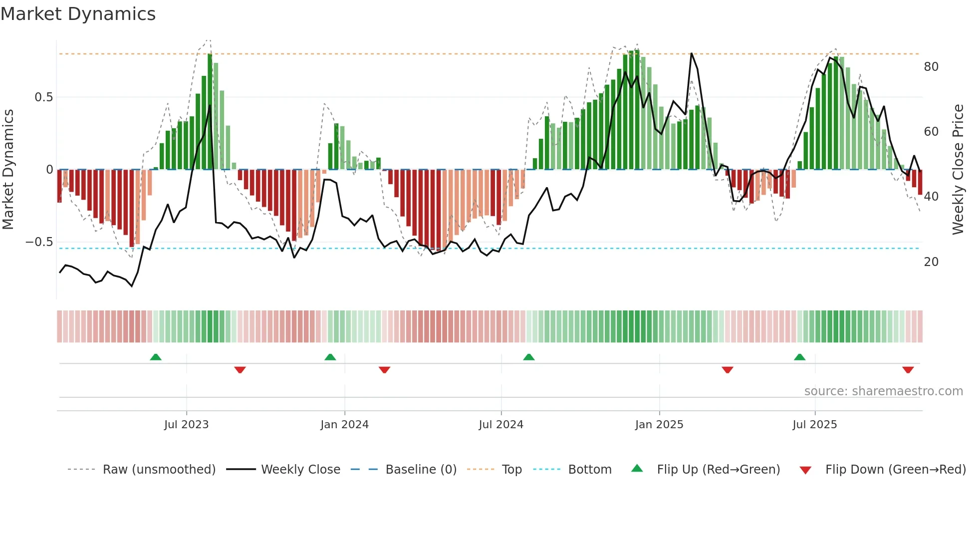 UPST weekly Market Dynamics chart