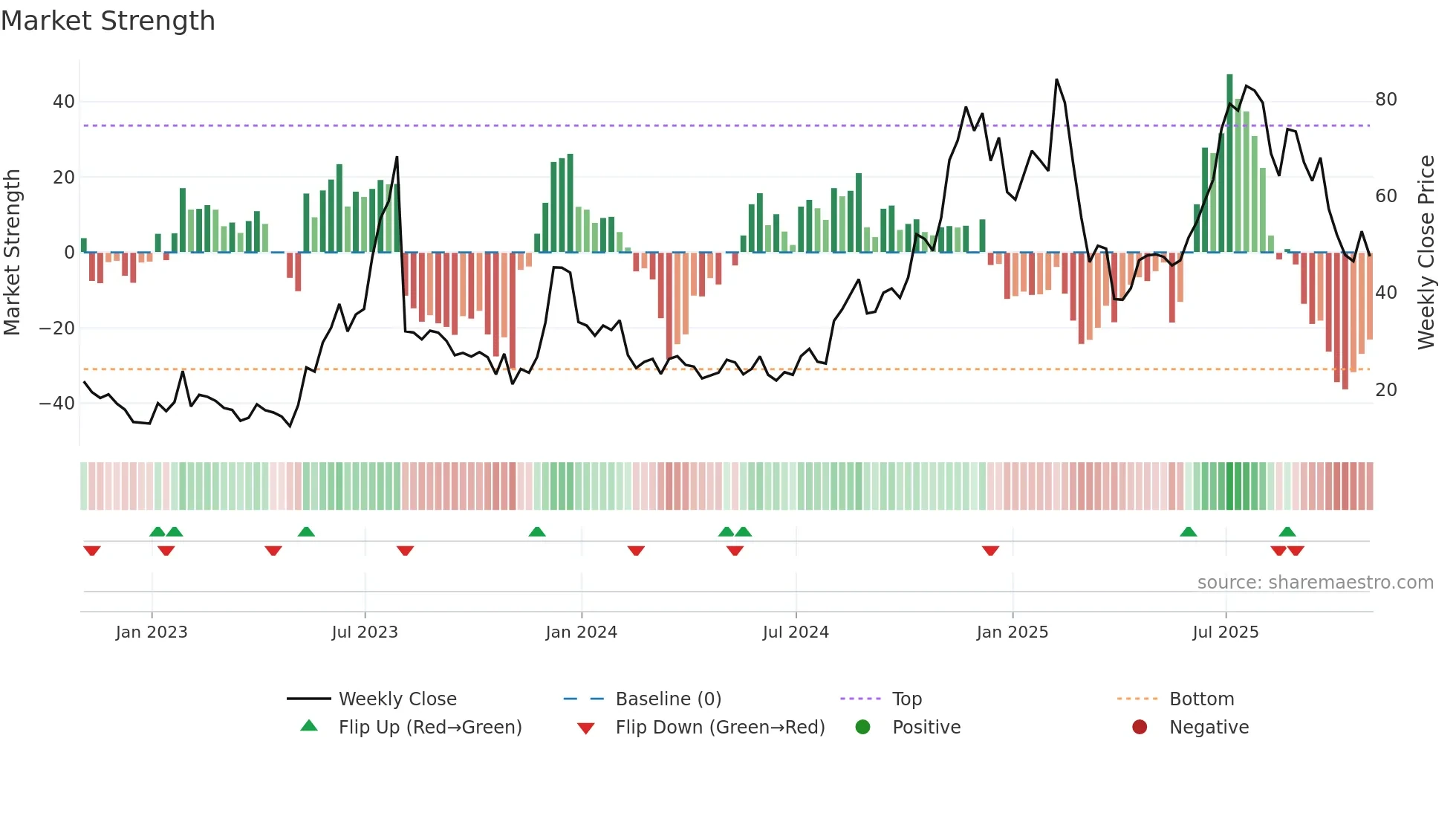 UPST weekly Market Strength chart