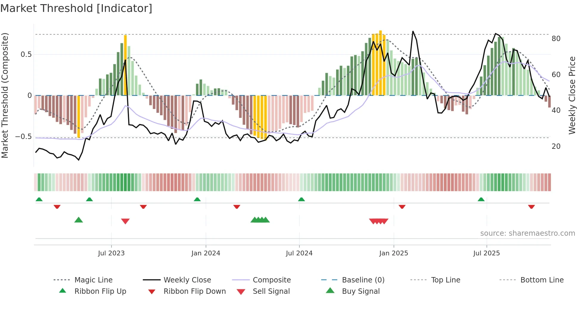UPST weekly Market Threshold chart