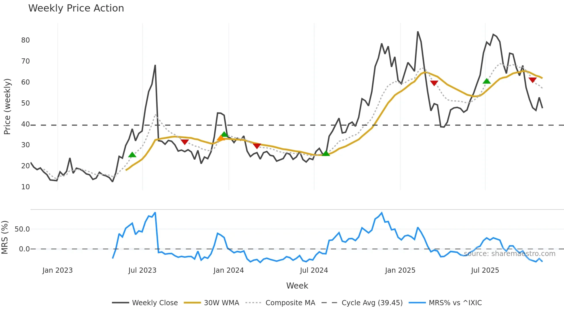 UPST weekly Price Action chart, closing 2025-10-31