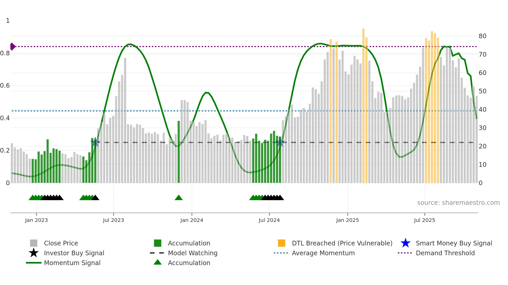 UPST weekly Smart Money chart