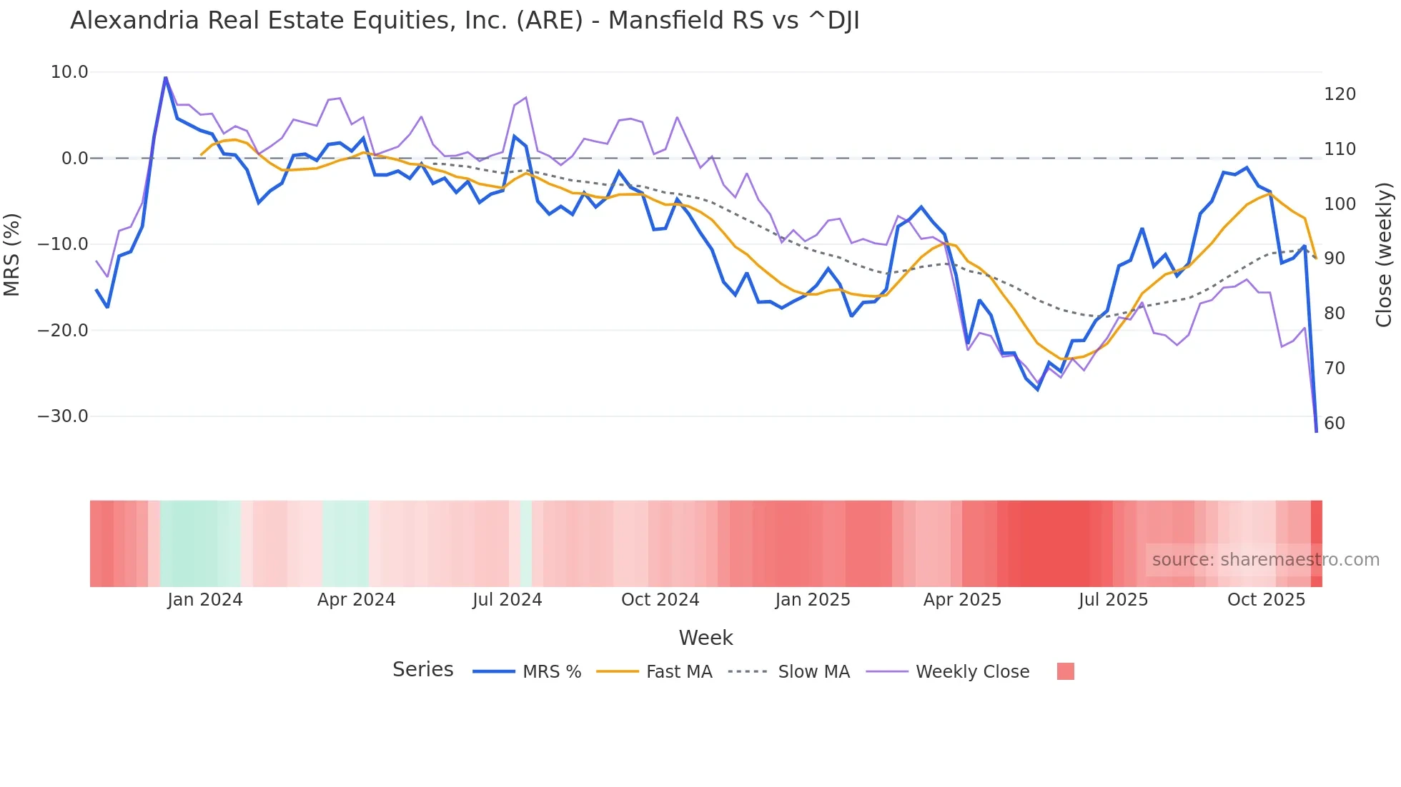 ARE Mansfield Relative Strength chart