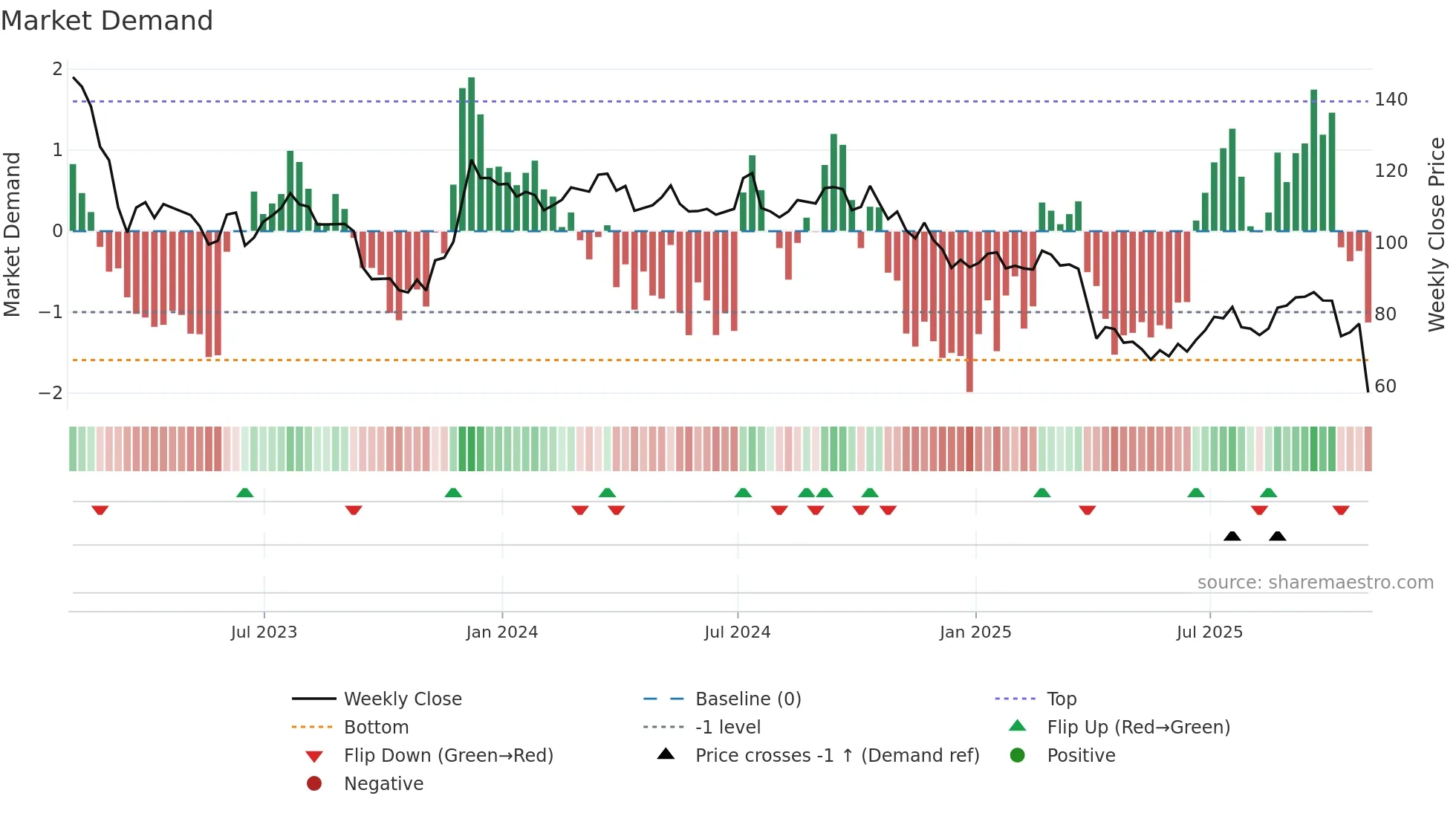ARE weekly Market Demand chart