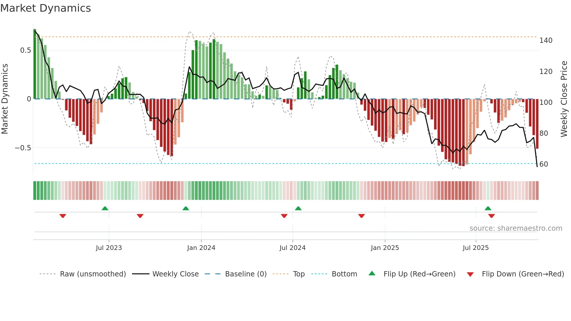 ARE weekly Market Dynamics chart