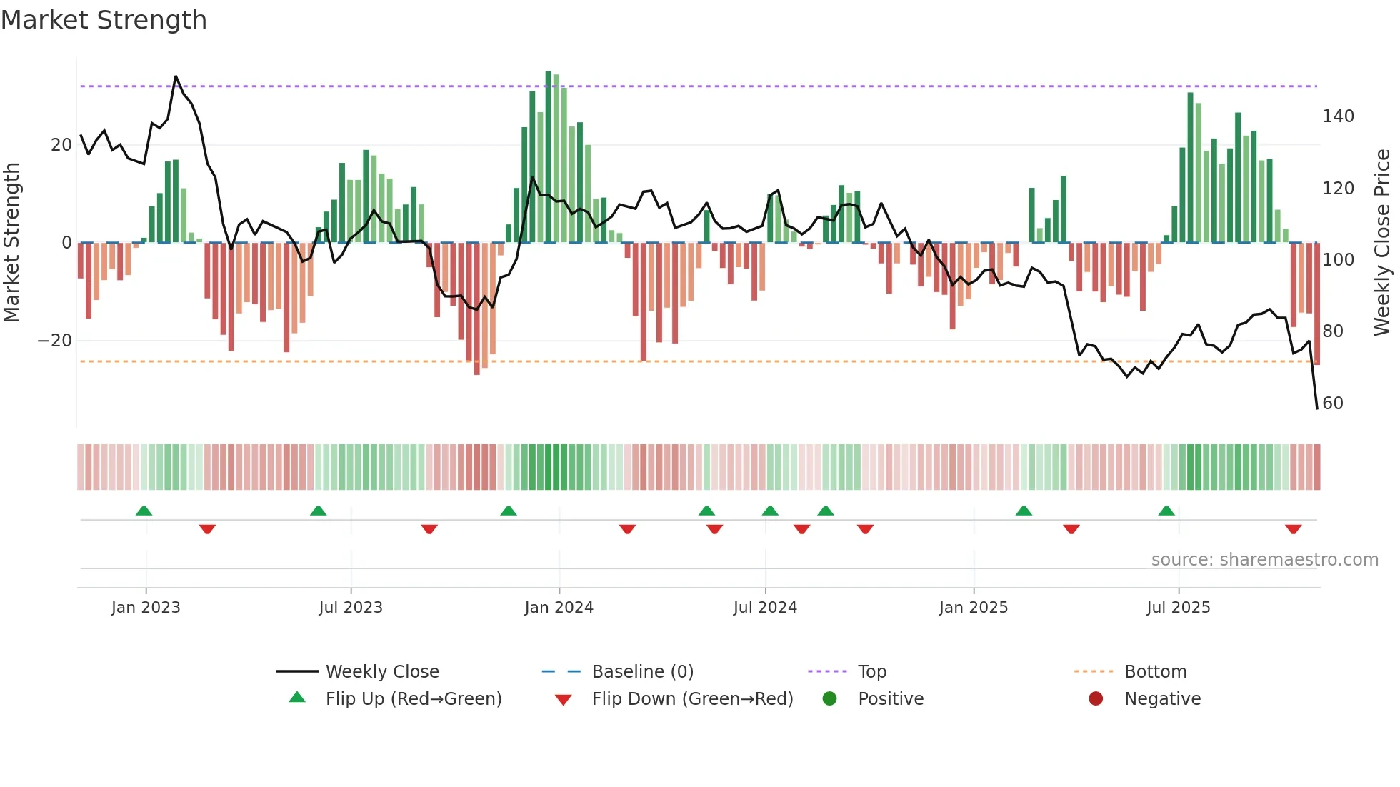 ARE weekly Market Strength chart