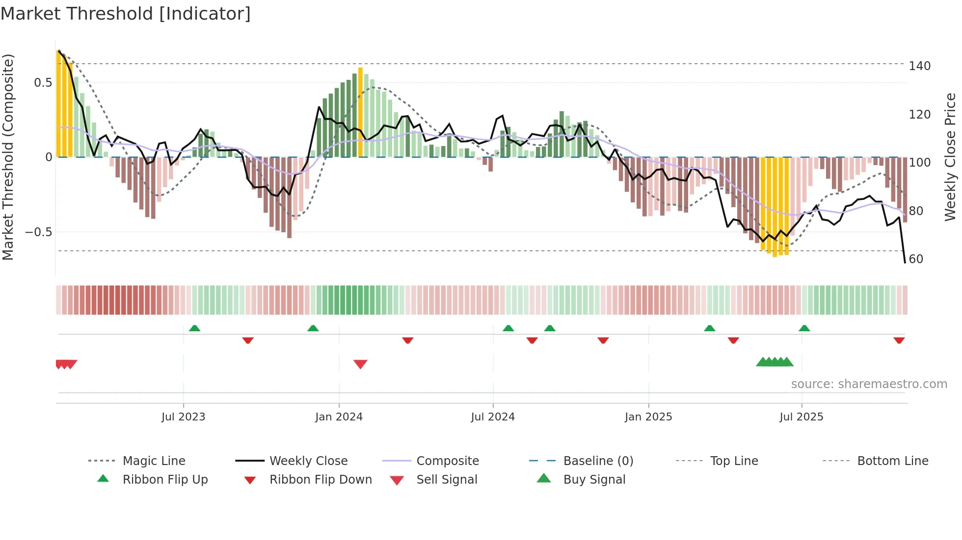ARE weekly Market Threshold chart