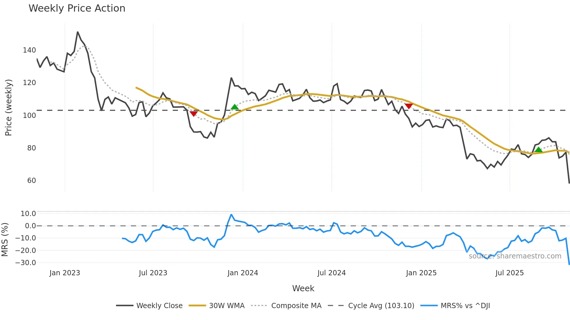 ARE weekly Price Action chart, closing 2025-10-31