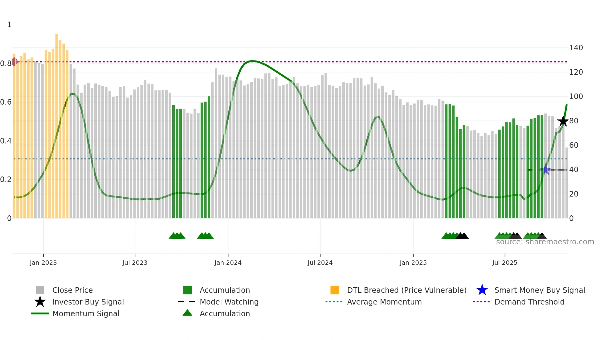 ARE weekly Smart Money chart