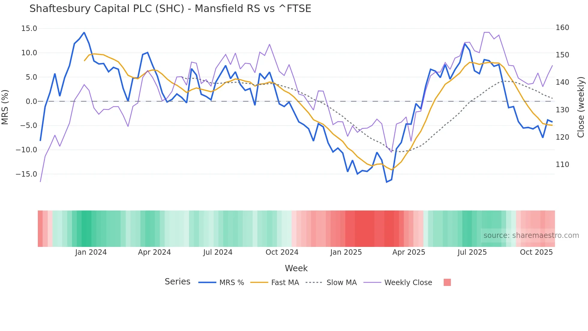 SHC Mansfield Relative Strength chart