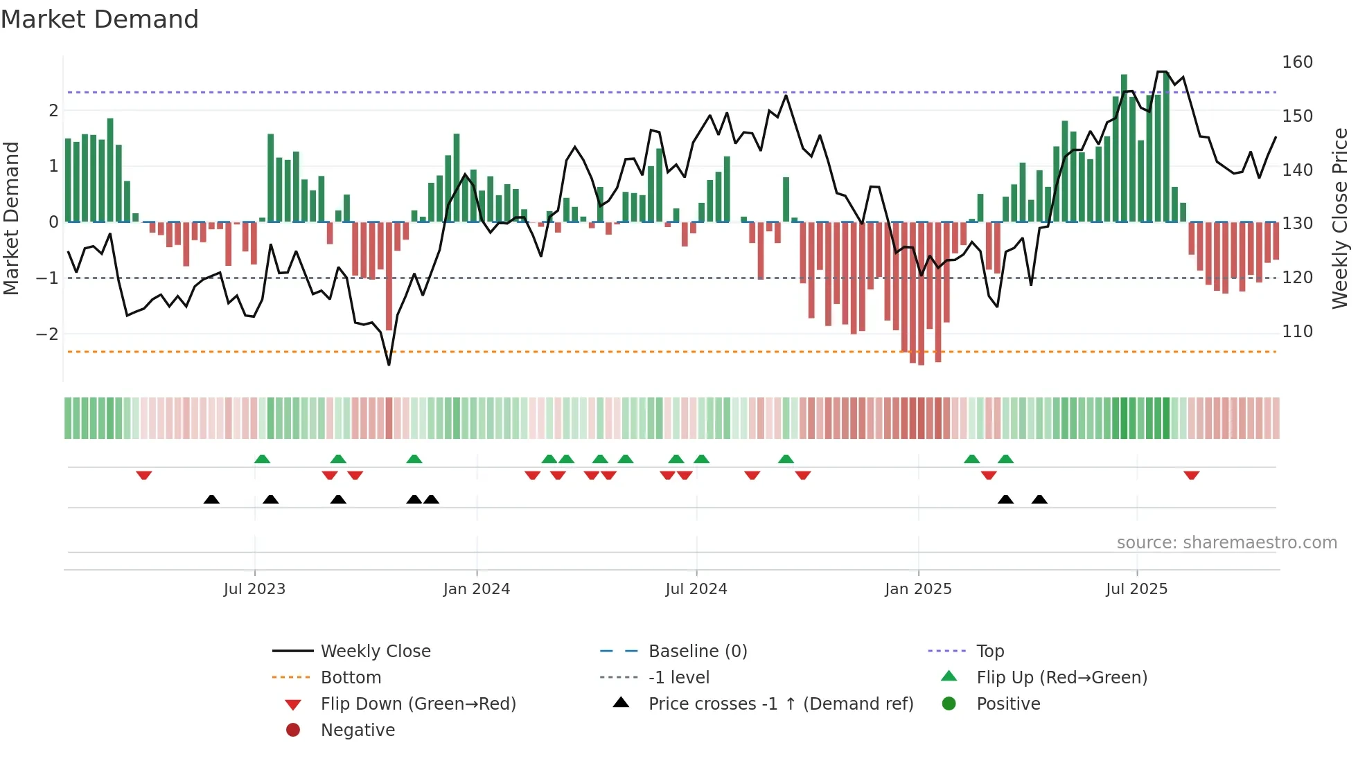 SHC weekly Market Demand chart