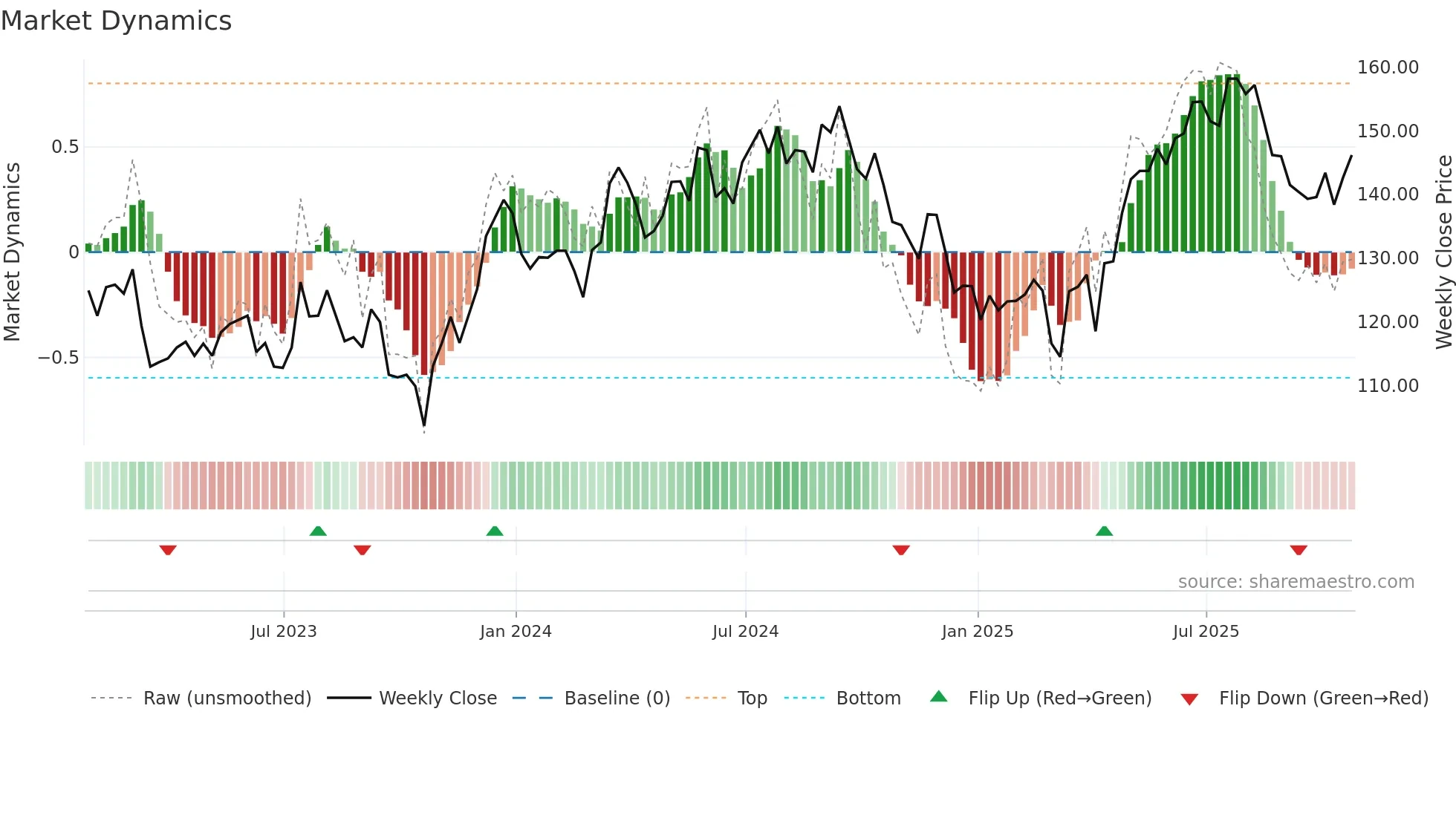 SHC weekly Market Dynamics chart