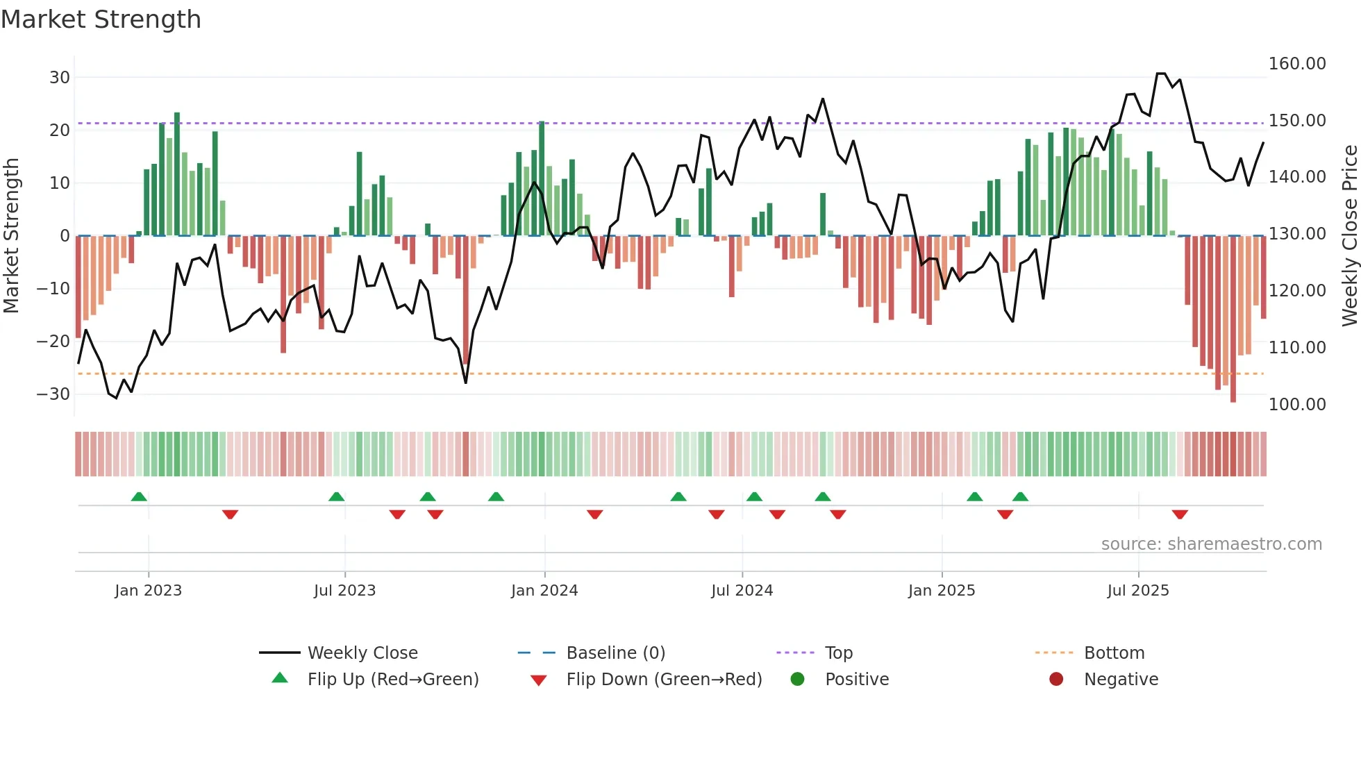 SHC weekly Market Strength chart