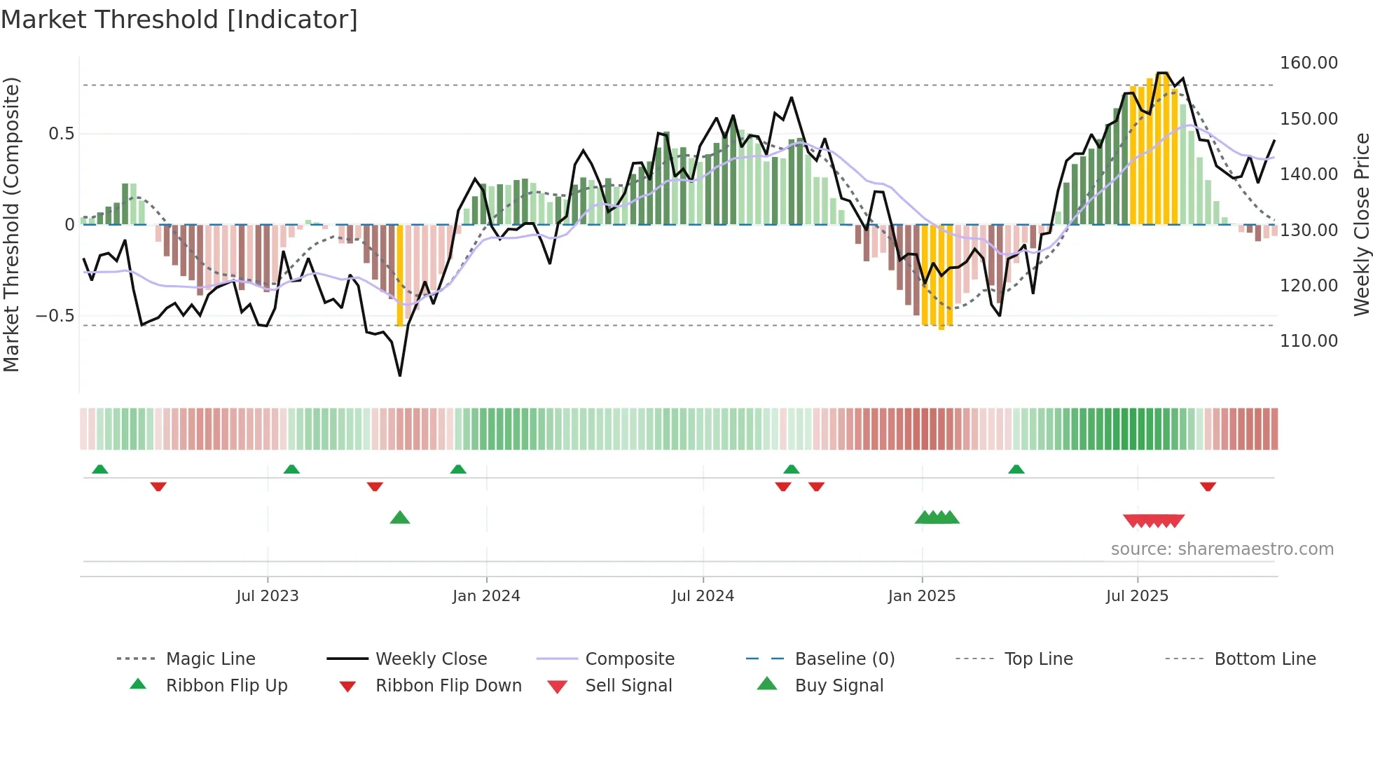 SHC weekly Market Threshold chart