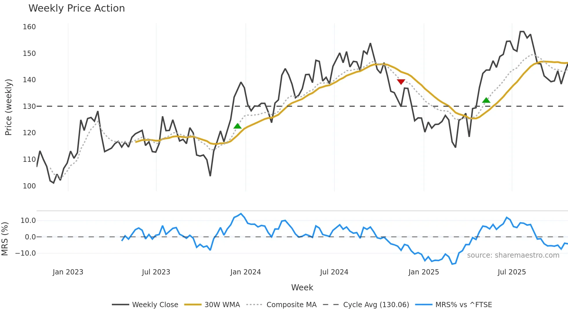 SHC weekly Price Action chart, closing 2025-10-24