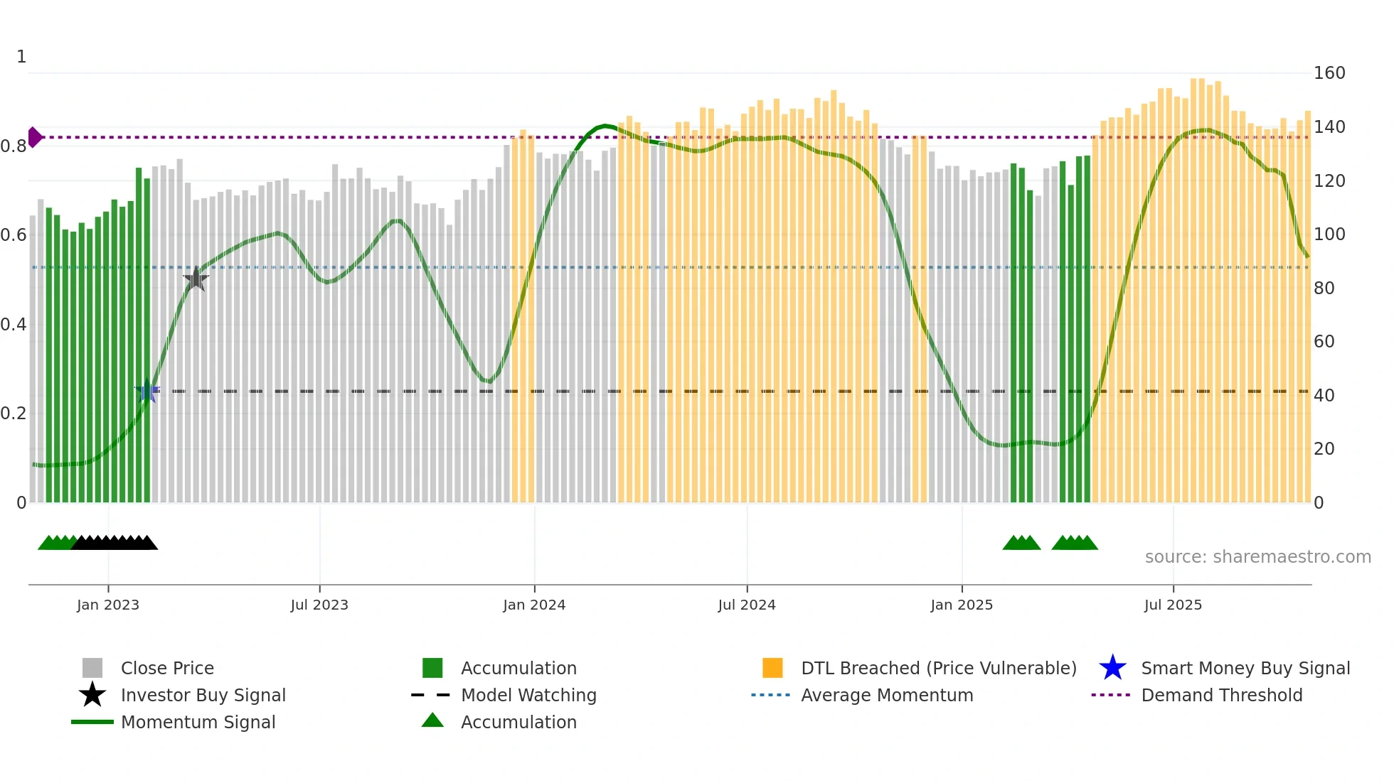 SHC weekly Smart Money chart