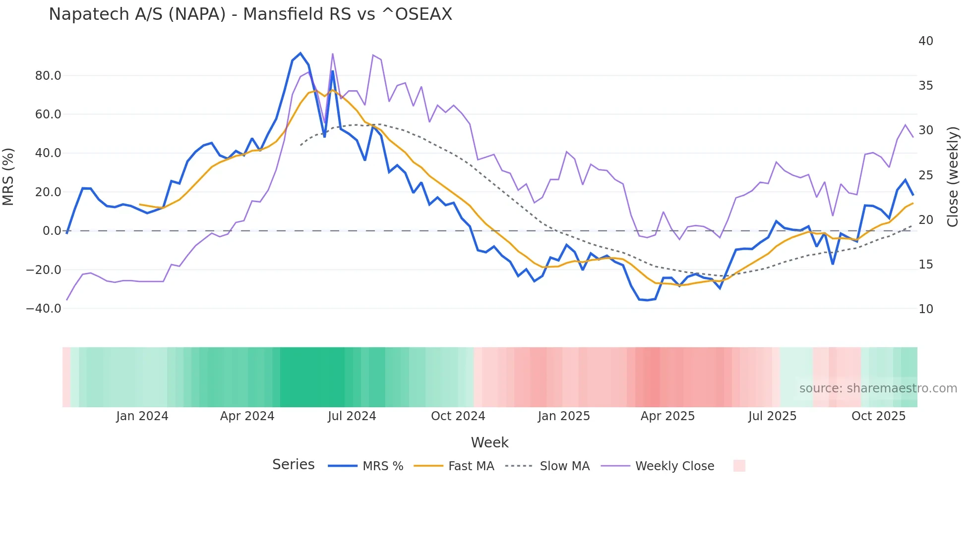 NAPA Mansfield Relative Strength chart