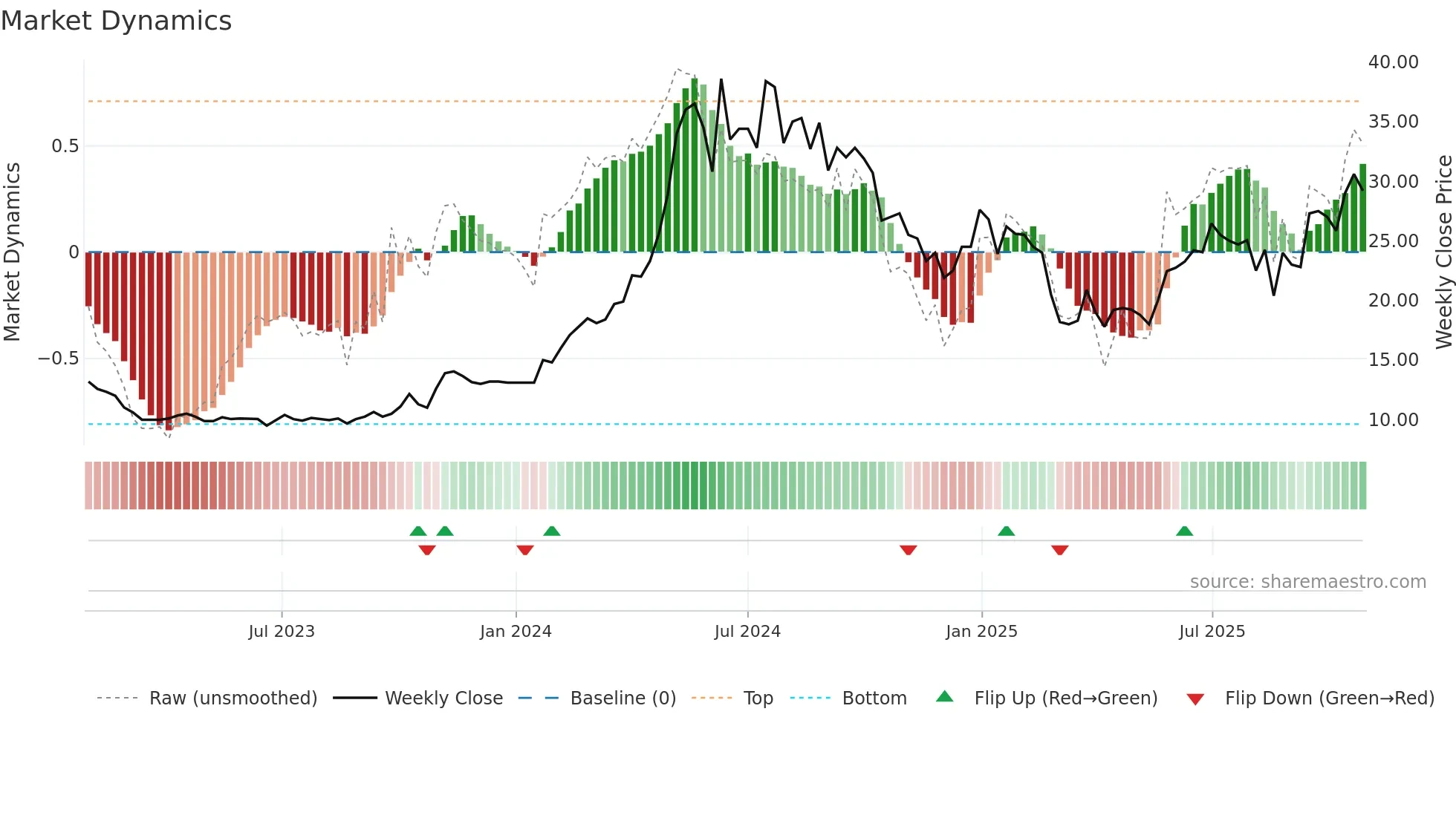 NAPA weekly Market Dynamics chart