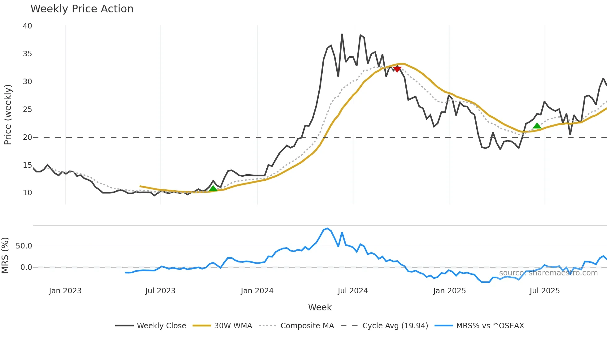 NAPA weekly Price Action chart, closing 2025-10-27